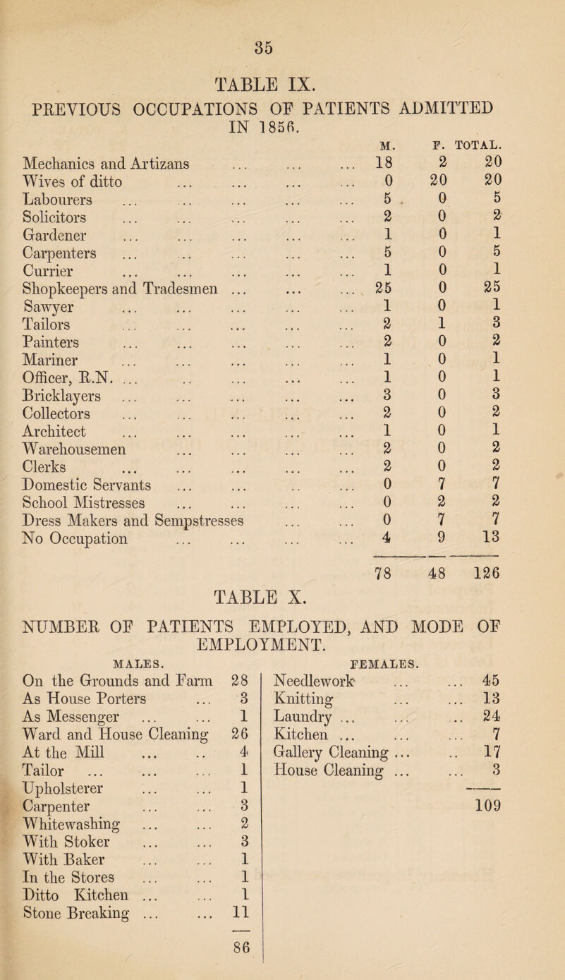 PREVIOUS TABLE IX. OCCUPATIONS OE PATIENTS ADMITTED IN 1856. M. F. TOTAL. Mechanics and Artizans . 18 2 20 Wives of ditto 0 20 20 Labourers 5 . 0 5 Solicitors 2 0 2 Gardener 1 0 1 Carpenters 5 0 5 Currier 1 0 1 Shopkeepers and Tradesmen 25 0 25 Sawyer 1 0 1 Tailors 2 1 3 Painters 2 0 2 Mariner 1 0 1 Officer, R.N. ... 1 0 1 Bricklayers 3 0 3 Collectors 2 0 2 Architect 1 0 1 W arehousemen 2 0 2 Clerks 2 0 2 Domestic Servants 0 7 7 School Mistresses 0 2 2 Dress Makers and Sempstresses 0 7 7 No Occupation ... 4 9 13 78 48 126 TABLE X. NUMBER OE PATIENTS EMPLOYED, AND MODE OF EMPLOYMENT. MALES. FEMALES. On the Grounds and Farm 28 Needlework • • • 45 As House Porters 3 Knitting .. . 13 As Messenger 1 Laundry ... , . • , 24 Ward and Plouse Cleaning 26 Kitchen ... . , « ... 7 At the Mill 4 Gallery Cleaning .. • 17 Tailor 1 House Cleaning .. • • • • 3 Upholsterer 1 -- Carpenter 3 109 Whitewashing 2 With Stoker With Baker In the Stores Ditto Kitchen Stone Breaking 3 1 1 I II 86