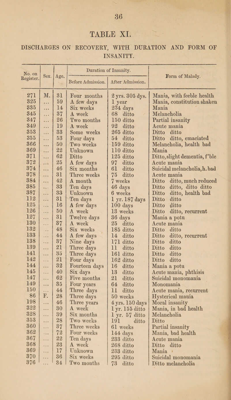 TABLE XI. DISCHARGES ON RECOVERY, WITH DURATION AND FORM OF INSANITY. No. on Register. Sex. Age. Duration of Insanity. Form of Malady. Before Admission. After Admission. 271 M. 31 Four months 2 yrs. 305 dys. Mania, with feeble health 325 • . * 59 A few days 1 year Mania, constitution shaken 335 14 Six weeks 234 days Mania 345 37 A week 68 ditto Melancholia 347 26 Two months 150 ditto Partial insanity 349 19 A week 92 ditto Acute mania 353 33 Some weeks 265 ditto Ditto ditto 355 53 Four days 54 ditto Ditto ditto, emaciated 366 50 Two weeks 159 ditto Melancholia, health had 369 22 Unknown HO ditto Mania 371 62 Ditto 125 ditto Ditto, slight dementia, f’ble 372 25 A few days 97 ditto Acute mania 374 46 Six months 61 ditto Suicidal melancholia,h. bad 378 31 Three weeks 75 ditto Acute mania 384 42 A month 7 weeks Ditto ditto, much reduced 385 33 Ten days 46 days Ditto ditto, ditto ditto 387 33 Unknown 6 weeks Ditto ditto, health bad 112 31 Ten days 1 yr. 187 days Ditto ditto 125 16 A few days 100 days Ditto ditto 126 50 A week 13 weeks Ditto ditto, recurrent 127 31 Twelve days 36 days Mania a potu 130 37 A week 25 ditto Acute mania 132 48 Six weeks 185 ditto Ditto ditto 133 44 A few days 14 ditto Ditto ditto, recurrent 138 37 Nine days 171 ditto Ditto ditto 139 21 Three days 11 ditto Ditto ditto 141 35 Three days 161 ditto Ditto ditto 142 21 Four days 162 ditto Ditto ditto 144 32 Fourteen days 16 ditto Mania a potu 145 40 Six days 13 ditto Acute mania, phthisis 147 62 Five months 21 ditto Suicidal monomania 149 35 Four years 64 ditto Monomania 150 44 Three days 11 ditto Acute mania, recurrent 86 F. 28 Three days 50 weeks Hysterical mania 198 46 Three years 4 yrs. 150 days Moral insanity 322 30 A week 1 yr. 155 ditto Mania, in bad health 328 39 Six months 1 yr. 57 ditto Melancholia 353 28 Two weeks 191 ditto Ditto 360 37 Three weeks 61 weeks Partial insanity 362 72 Four weeks 144 days Mania, bad health 367 22 Ten days 233 ditto Acute mania 368 23 A week 268 ditto Ditto ditto 369 17 Unknown 233 ditto Mania » 370 36 Six weeks 295 ditto Suicidal monomania 376 34 Two months 73 ditto Ditto melancholia