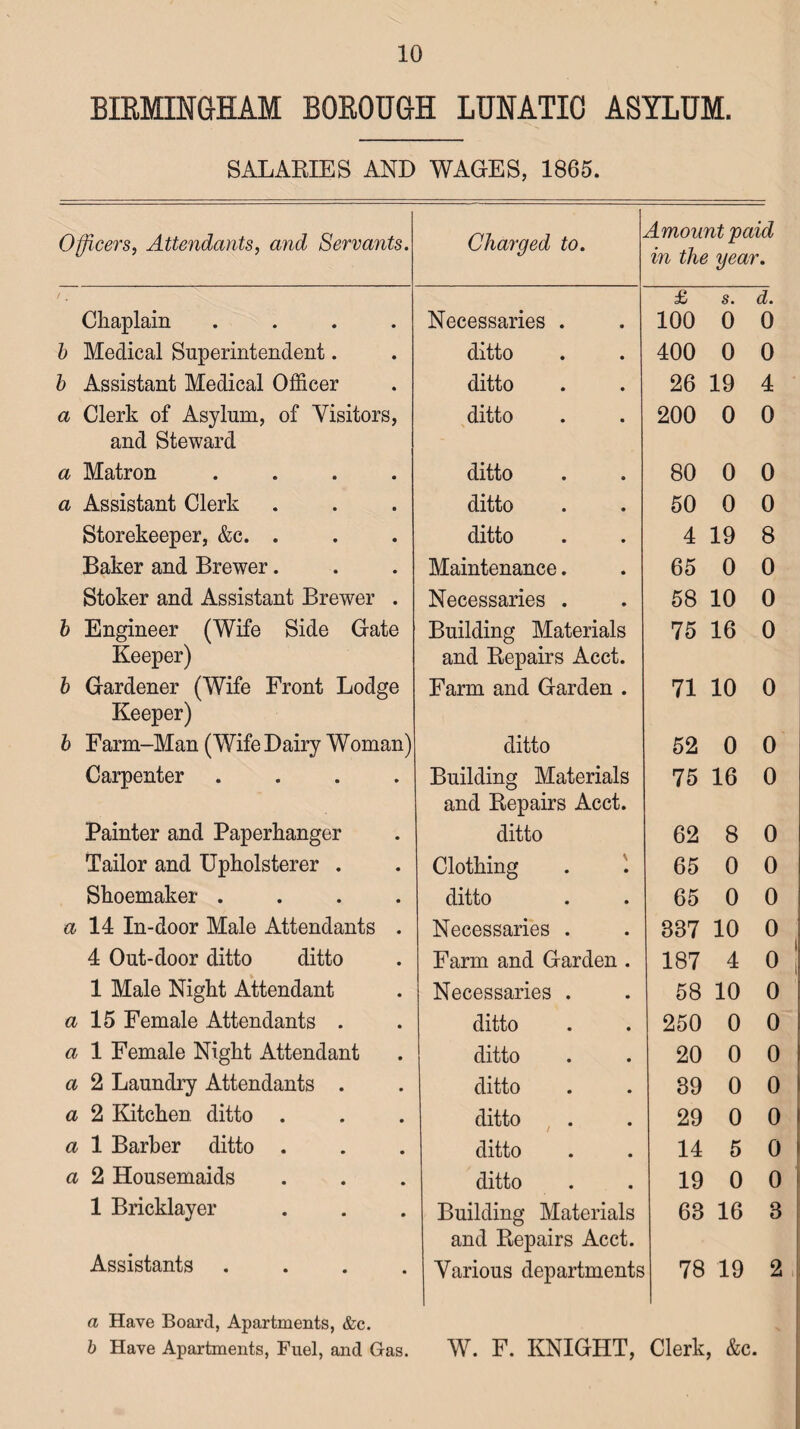 BIRMINGHAM BOROUGH LUNATIC ASYLUM. SALARIES AND WAGES, 1865. Officers, Attendants, and Servants. Charged to. Amount paid in the year. Chaplain .... Necessaries . £ 100 s. 0 d. 0 b Medical Superintendent. ditto 400 0 0 b Assistant Medical Officer ditto 26 19 4 a Clerk of Asylum, of Visitors, ditto 200 0 0 and Steward a Matron .... ditto 80 0 0 a Assistant Clerk ditto 50 0 0 Storekeeper, &c. . ditto 4 19 8 Baker and Brewer. Maintenance. 65 0 0 Stoker and Assistant Brewer . Necessaries . 58 10 0 b Engineer (Wife Side Gate Building Materials 75 16 0 Keeper) b Gardener (Wife Front Lodge and Repairs Acct. Farm and Garden . 71 10 0 Keeper) b Farm-Man (Wife Dairy Woman) ditto 52 0 0 Carpenter .... Building Materials 75 16 0 Painter and Paperhanger and Repairs Acct. ditto 62 8 0 Tailor and Upholsterer . Clothing 65 0 0 Shoemaker .... ditto 65 0 0 a 14 In-door Male Attendants . Necessaries . 887 10 0 4 Out-door ditto ditto Farm and Garden . 187 4 0 1 Male Night Attendant Necessaries . 58 10 0 a 15 Female Attendants . ditto 250 0 0 a 1 Female Night Attendant ditto 20 0 0 a 2 Laundry Attendants . ditto 39 0 0 a 2 Kitchen ditto . ditto 29 0 0 a 1 Barber ditto . ditto 14 5 0 a 2 Housemaids ditto 19 0 0 1 Bricklayer Building Materials 63 16 3 Assistants .... and Repairs Acct. Various departments 78 19 2 a Have Board, Apartments, &c. b Have Apartments, Fuel, and Gas. W. F. KNIGHT, Clerk, &C.