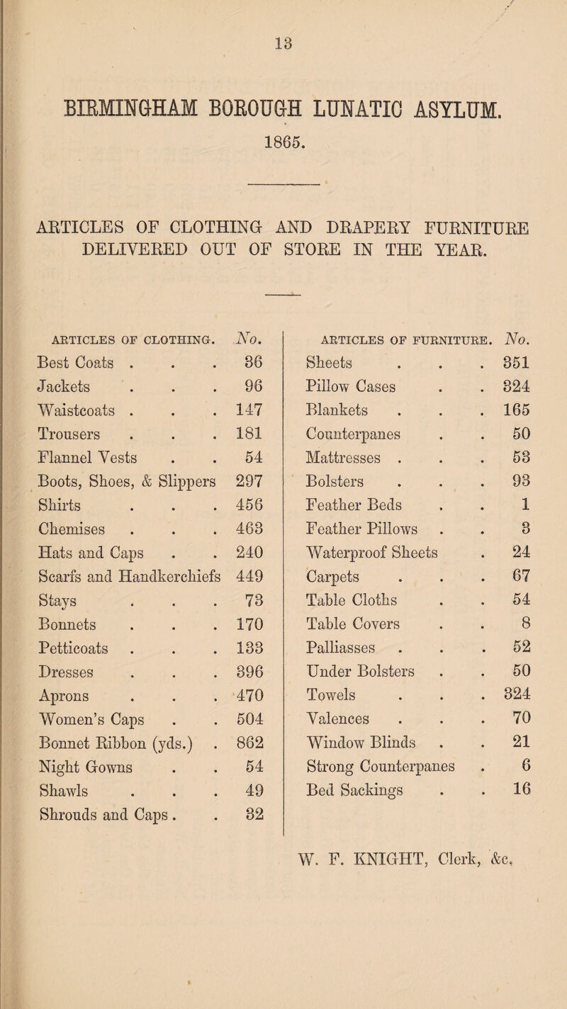 18 BIRMINGHAM BOROUGH LUNATIC ASYLUM. 1865. ARTICLES OF CLOTHING AND DRAPERY FURNITURE DELIVERED OUT OF STORE IN THE YEAR. ARTICLES OF CLOTHING. No. Best Coats ... 86 Jackets . . .96 Waistcoats . . .147 Trousers . . .181 Flannel Vests . . 54 Boots, Shoes, & Slippers 297 Shirts . . .456 Chemises . . . 463 Hats and Caps . . 240 Scarfs and Handkerchiefs 449 Stays ... 78 Bonnets . . .170 Petticoats . . .183 Dresses . . . 896 Aprons . . .470 Women’s Caps . . 504 Bonnet Ribbon (yds.) . 862 Night Gowns . . 54 Shawls . . .49 Shrouds and Caps. . 32 ARTICLES OF FURNITURE. No. Sheets . 351 Pillow Cases . 824 Blankets . 165 Counterpanes . 50 Mattresses . . 53 Bolsters . 93 Feather Beds 1 Feather Pillows 8 Waterproof Sheets . 24 Carpets . 67 Table Cloths . 54 Table Covers 8 Palliasses . 52 Under Bolsters . 50 Towels . 324 Valences . 70 Window Blinds . 21 Strong Counterpanes 6 Bed Sackings . 16