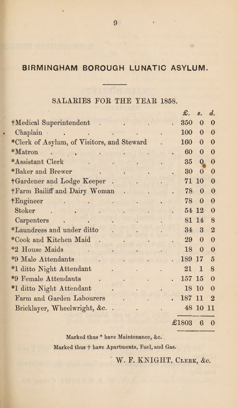 BIRMINGHAM BOROUGH LUNATIC ASYLUM, SALARIES FOR THE YEAR 1858. £. §. d. fMedical Superintendent . 350 0 0 Chaplain .... 100 0 0 #Clerk of Asylum, of Visitors, and Steward 160 0 0 ^Matron . . 60 0 0 ^Assistant Clerk 35 0 0 #Baker and Brewer . 30 0 0 fGardener and Lodge Keeper . 71 10 0 fFarm Bailiff and Dairy Woman GO • 0 0 tEngineer .... 78 0 0 Stoker ..... . 54 12 0 Carpenters .... 81 14 8 #Laundress and under ditto 34 3 2 #Cook and Kitchen Maid . 29 0 0 #2 House Maids 18 0 0 #9 Male Attendants . 189 17 5 #1 ditto Night Attendant 21 1 8 #9 Female Attendants . 157 15 0 #1 ditto Night Attendant 18 10 0 Farm and Garden Labourers . 187 11 2 Bricklayer, Wheelwright, &c. . 48 10 11 £1808 6 0 Marked thus * have Maintenance, &c. Marked thus + have Apartments, Fuel, and Gas.