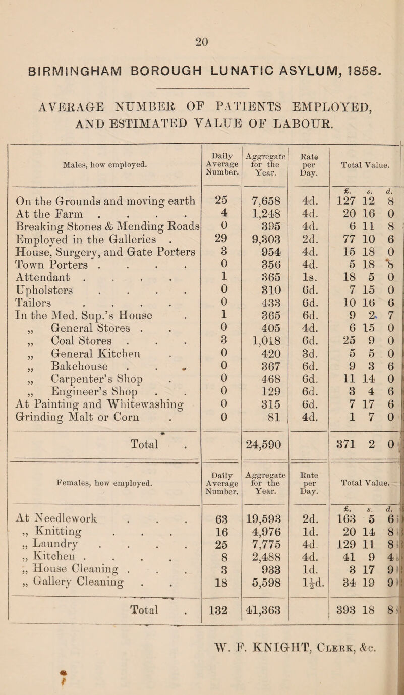 BIRMINGHAM BOROUGH LUNATIC ASYLUM, 1358. AVERAGE NUMBER OF PATIENTS EMPLOYED, AND ESTIMATED VALUE OF LABOUR. Daily Aggregate Rate Males, how employed. Average for the per Total Value. Number. Year. Day. £. s. d. On the Grounds and moving earth 25 7,658 4d. 127 12 8 At the Farm .... 4 1,248 4d. 20 16 0 Breaking Stones & Mending Roads 0 395 4d. 6 11 8 Employed in the Galleries 29 9,303 2d. 77 10 6 House, Surgery, and Gate Porters 3 954 4d. 15 18 0 Town Porters .... 0 356 4d. 5 18 ‘8 Attendant .... 1 365 Is. 18 5 0 Upholsters .... 0 310 6d. 7 15 0 Tailors .... 0 433 6d. 10 16 6 In the Med. Sup.’s House 1 365 6d. 9 % 7 ,, General Stores . 0 405 4d. 6 15 0 „ Coal Stores 3 1,018 6d. 25 9 0 „ General Kitchen 0 420 3d. 5 5 0 „ Bakehouse 0 367 6d. 9 3 6 ,, Carpenter’s Shop ,, Engineer’s Shop 0 468 6d. 11 14 0 0 129 6d. 3 4 6 At Painting and Whitewashing 0 315 6d. 7 17 6 Grinding Malt or Com 0 81 4d. 1 7 0 • Total 24,590 371 2 0| Daily Aggregate Rate Females, how employed. Average for the per Total Value. Number. Year. Day. At Needlework 63 19,593 2d. £. 163 6‘. 5 d. 61 ,, Knitting 16 4,976 Id. 20 14 8' „ Laundry .... 25 7,775 4d. 129 11 8 1 „ Kitchen .... 8 2,488 4d. 41 9 4L „ House Cleaning . 3 933 Id. 3 17 9 „ Gallery Cleaning 18 5,598 l|d. 34 19 9 '1' ■* 3”* *- Total 132 41,363 393 h-1 GO 8- W. F. KNIGHT, Clekk, Ac. t