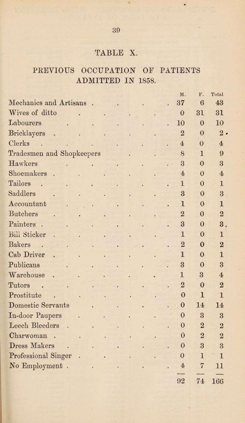 TABLE X. PREVIOUS OCCUPATION OF PATIENTS ADMITTED IN 1858. Mechanics and Artisans . M. .37 F. 6 Total 43 Wives of ditto 0 31 31 Labourers . 10 0 10 Bricklayers 2 0 2 Clerks . . . 4 0 4 Tradesmen and Shopkeepers 8 1 9 Hawkers 3 0 3 Shoemakers . 4 0 4 Tailors . 1 0 1 Saddlers 3 0 3 Accountant . 1 0 1 Batchers 2 0 2 Painters . . . . 3 0 3 Bill Sticker . 1 0 1 Bakers 2 0 2 Cab Driver . 1 0 1 Publicans . . . 3 0 3 Warehouse . 1 3 4 Tutors 2 0 2 Prostitute 0 1 1 Domestic Servants 0 14 14 In-door Paupers 0 3 3 Leech Bleeders . 0 2 2 Charwoman . 0 2 2 Dress Makers 0 3 3 Professional Singer . 0 1 1 No Employment . . . « 4 7 11 92 74 166