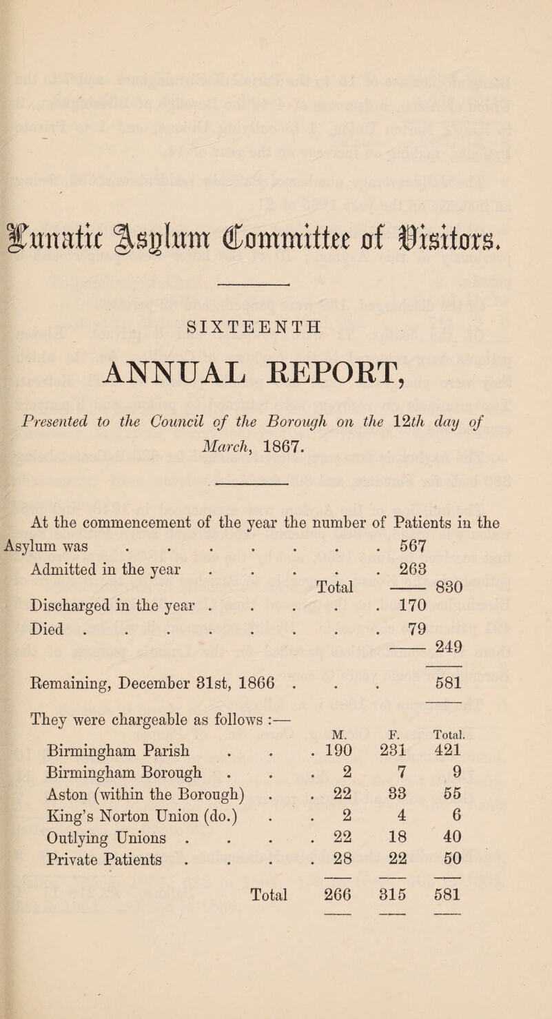 Ihwalk Ksgkm Committa of Visitors. SIXTEENTH ANNUAL REPORT, Presented to the Council of the Borough on the 12th day of March, 1867. At the commencement of the year the number of Patients in the Asylum was ..... • . 567 Admitted in the year • . 263 Total 830 Discharged in the year . • . 170 Died ...... • . 79 249 Remaining, December 81st, 1866 . • « 581 They were chargeable as follows :— M. F. Total. Birmingham Parish . 190 281 421 Birmingham Borough . 2 7 9 Aston (within the Borough) . 22 33 55 King’s Norton Union (do.) . 2 4 6 Outlying Unions . . 22 18 40 Private Patients . 28 22 50 Total 266 315 581