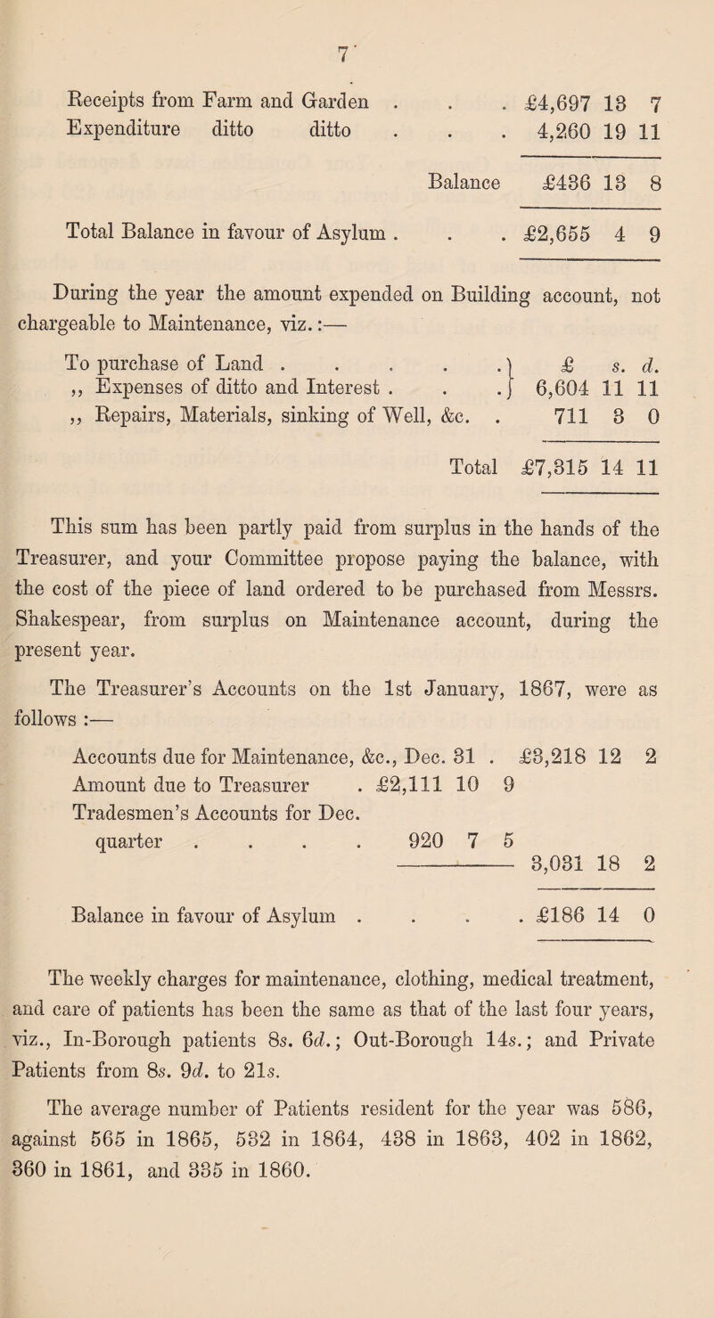 Receipts from Farm and Garden . . . £4,697 18 7 Expenditure ditto ditto . . . 4,260 19 11 Balance £486 18 8 Total Balance in favour of Asylum . . . £2,655 4 9 During the year the amount expended on Building account, not chargeable to Maintenance, viz.:— To purchase of Land . . . . .} £ s. d. ,, Expenses of ditto and Interest . . . j 6,604 11 11 ,, Repairs, Materials, sinking of Well, &c. . 711 3 0 Total £7,815 14 11 This sum has been partly paid from surplus in the hands of the Treasurer, and your Committee propose paying the balance, with the cost of the piece of land ordered to he purchased from Messrs. Shakespear, from surplus on Maintenance account, during the present year. The Treasurer’s Accounts on the 1st January, 1867, were as follows :— Accounts due for Maintenance, &c., Dec. 31 . £8,218 12 2 Amount due to Treasurer . £2,111 10 9 Tradesmen’s Accounts for Dec. quarter .... 920 7 5 -8,081 18 2 Balance in favour of Asylum . . . . £186 14 0 The weekly charges for maintenance, clothing, medical treatment, and care of patients has been the same as that of the last four years, viz., In-Borough patients 8s. 6d.; Out-Borough 14s.; and Private Patients from 8s. 9d. to 21s. The average number of Patients resident for the year was 586, against 565 in 1865, 532 in 1864, 438 in 1863, 402 in 1862, 360 in 1861, and 335 in 1860.