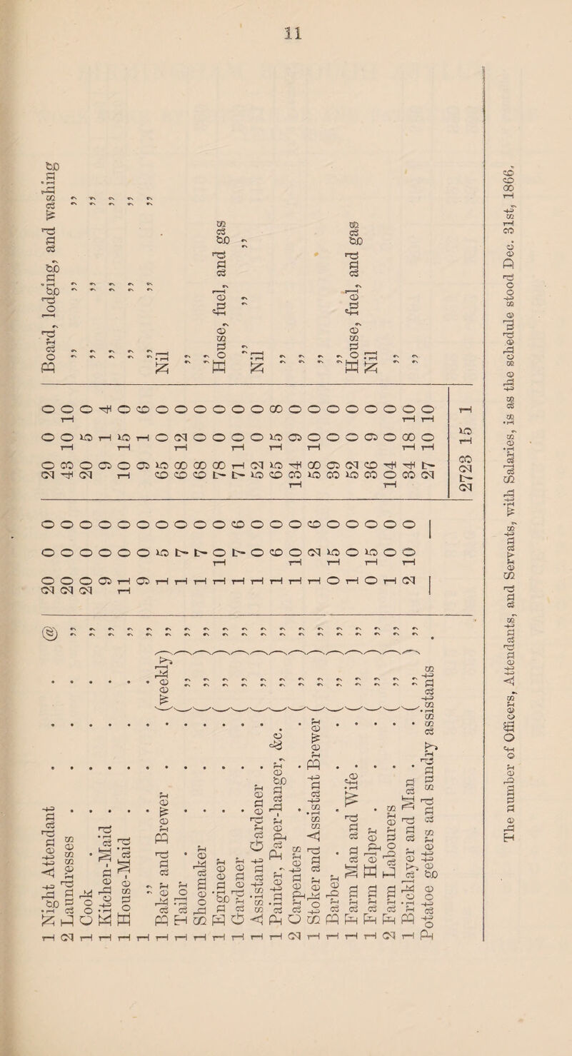 b£> e H Hd m Cj £ a •X. 550 Cl ® r-H 550 <73 O H3 Sh c3 O PP m m a cs 550 «N rx to H3 73 d d d C3 •N *\ r—1 | | CD *\ CD S3 es ,53 S+H ex «s CD CD CO m d ex 0 O #x t | • rH Cx <TX *x ®N O H-i M ^ o o O o CD O O O O o O 00 o o 0 0 0 o o o rH T—1 tH rH o O vo tH VO tH1 o oq o O O o VO 05 O 0 0 05 O 00 o *o rH rH tH rH rH rH rH rH rH CO OH o CO o 05 o 05 VO 00 00 00 rH cq VO hH 00 05 cq CD hH hS tH cq Hh cq 1—1 CD CD CD tH tH VO CD CO VO CO VO GO O CO cq r>. rH rH cq 1 1 <§> *X •N - •x •X ex ex ex #N #x «N ex ex ex •N ex ex ex - £ 5; cx r\ ex r\ *N CX •s ex r, ex e •T3 CQ , H -1 ,-J # ,-IX •NCsrs^^NC'v^N^NrN^^NCN*'' 35 cS fe -H> ^_,, m , * co . • jrj.co • 05 rrj O fe 173 <^3 CD >-» „ Cl Jhj . .P' . pq.*% bj) ‘S ;« pj £ Ph rl d .i-h S CO Cl CD D <3 >■ tfS _. <u d 2 -+? p- 5 d •£.£: • • • • O ■‘7' • .“  ’ S ^ P A CD ^ Pi S 'I ® ^ ^ ^co-H^pq < s ■^hc fl i ^ 2i cd d cd P“i d <• », f^i Pi H o3 QJ5 3 | ^ -a I :sl 3 •g.'f »i s,|| a p a? ? OO d O +3 A fd • r-1 <—1 2r Cl C/2.,—1 H Q r-J r-H r-l C • r-H •H ci O Cl O cicjrj^c3ffi,S^-PciScioi^CS pqH^HO^^O0QPQpHpHf^W-g rH CM rH rH rH rH rH t~I rH rH rH rH rH CM rH rH rH rH CM rH Ph The number of Officers, Attendants, and Servants, with Salaries, is as the schedule stood .Dec. 31st, 1866.