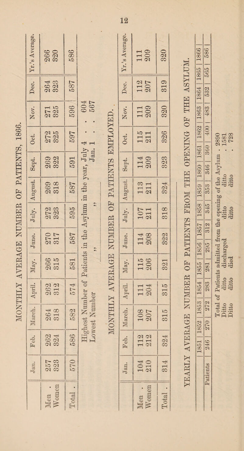 MONTHLY AVERAGE NUMBER OF PATIENTS, 1866. <D be <D be <D <D ft Pa • • • • H-H -4-3 w r-H a a cp C$ Pa pa t-H H-i <3 d Pd cj ^ a t“S W. to < pa pp © o3 O t~ to- Pd <D rtf 00 oq $=l l> t-H GO H-=> P P) rH O oq p oq co VO a rH oq CO • rH rs Pa to Xfl £» CO VO CO rH tH 00 d CD pa p <i Ph May. CO —I o rH oq oq co VO H-=> eg Ph rH oq co pa oq oq rH Hi O > d Ph rH rH vo M CO rH L— Sh H O rH Ph oq co vo CD H Ph rH oq CO <3 o © H ,-Q pH S rj \ n H rH 00 oq s a !z ^ w ai 00 tH- vo CO rH 00 ^ Pa Eh O o o rH c3 a oq co vo ■H-3 ca h-= <D m _H © 'S £ Pa o c3 a rH Oq CO • oq rH CO czj 9 ffl H « oq oq rH rD CD co oq 00 © fn rH t-H oq Ph oq co VO t-h oq CO t— CO o rH o rH rH vo oq L— a O t-h t-h oq co vo c3 rH oq CO . d • . d CD © a 3 ’ cd d « c3 © .? H—1 o Eh § o O Eh pH pa W pa O M O Ph rsi H PH hd EH H PP pH O PP PH PQ P Pa PH O <1 Ph h* H Ph <1 PH CO CD CO 00 ZD CD GO >o T—H rH oq 00 vo 1—1 00 rH rH OI O 00 rH rH O GO CO iH GO CO rH oc >D> VO 00 VO rH oq >o rH 00 CO rH CD vo ID Oi GO 05 rH VO tH VO 00 00 oq rH rH CO VO 00 00 oq rH CO oq VO tH 00 oq rH CM o VO O' GO oq rH rH CD VO rH 00 oq rH CQ d-D a <D -H c3 Ph OHCO CO GO OV <M i—I a <1 o o -H ■*=> bo * rH a _ _ o IS IS © ^ ^ rS a o eft 'd © d © feU f-i g3 Pi O ifi r3 <D ^3 n3 c3 m d _ _ <d O O • rH -4-H -4-d H> -4-3 -+HJ 03 - *r3 Ph o ■d o o Fh -^> -+j o .-a .-a HfiP