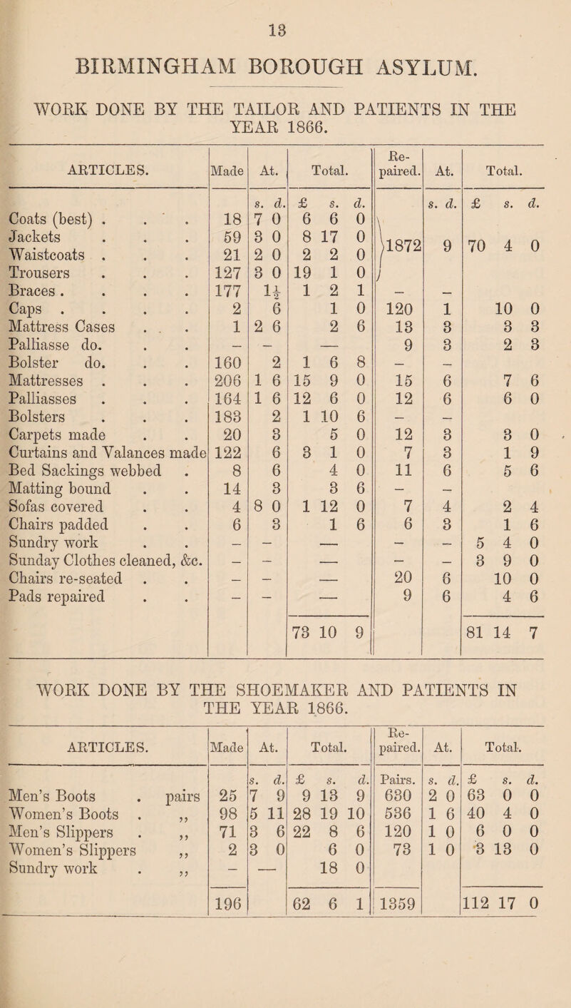 BIRMINGHAM BOROUGH ASYLUM. WORK DONE BY THE TAILOR AND PATIENTS IN THE YEAR 1866. Re- ARTICLES. Made At. Total. paired. At. Total. s. d. £ s. d. s. d. £ s. d. Coats (best) . . 18 7 0 6 6 0 \ Jackets Waistcoats . 59 21 3 0 2 0 8 2 17 2 0 0 \l872 1 9 70 4 0 Trousers 127 3 0 19 1 0 i Braces .... 177 u 1 2 1 — Caps .... 2 6 1 0 120 1 10 0 Mattress Cases . . 1 2 6 2 6 18 3 3 3 Palliasse do. — — 9 8 2 3 Bolster do. 160 2 1 6 8 — — Mattresses . 206 1 6 15 9 0 15 6 7 6 Palliasses 164 1 6 12 6 0 12 6 6 0 Bolsters 183 2 1 10 6 — — Carpets made 20 8 5 0 12 3 3 0 Curtains and Valances made 122 6 3 1 0 7 3 1 9 Bed Sackings webbed 8 6 4 0 11 6 5 6 Matting bound 14 3 3 6 — — Sofas covered 4 8 0 1 12 0 7 4 2 4 Chairs padded 6 3 1 6 6 3 1 6 Sundry work — — — — — 5 4 0 Sunday Clothes cleaned, &c. — — —■ — — 3 9 0 Chairs re-seated — — — 20 6 10 0 Pads repaired — — —_ 9 6 4 6 73 10 9 81 14 7 WORK DONE BY THE SHOEMAKER AND PATIENTS IN THE YEAR 1866. ARTICLES. Made At. Total. Re¬ paired. At. Total. s. d. £ s. d. Pairs. s. d. £ s. d. Men’s Boots pairs 25 7 9 9 13 9 680 2 0 63 0 0 Women’s Boots ?? 98 5 11 28 19 10 586 1 6 40 4 0 Men’s Slippers > 5 71 3 6 22 8 6 120 1 0 6 0 0 Women’s Slippers f) 2 3 0 6 0 73 1 0 3 13 0 Sundry work > •) — 18 0