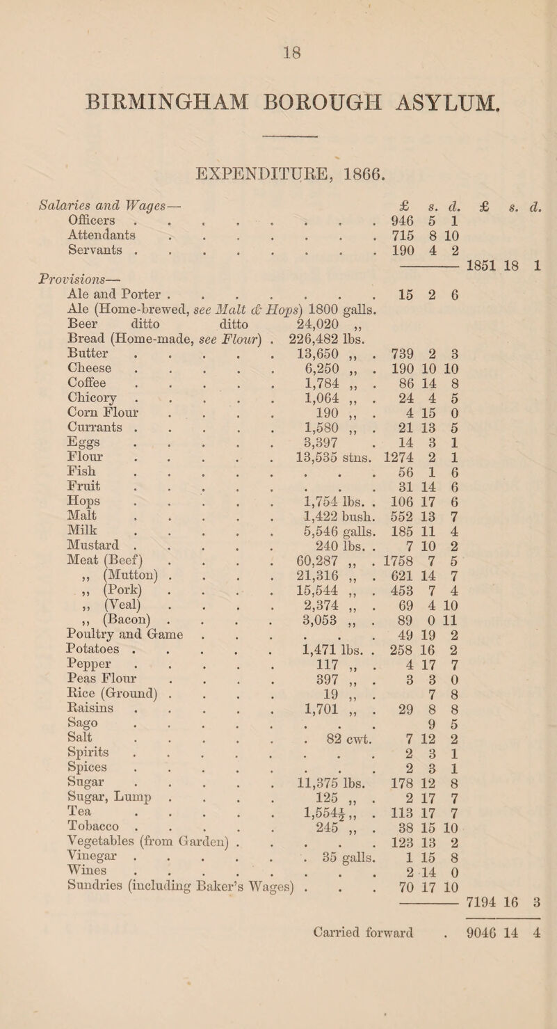 BIRMINGHAM BOROUGH ASYLUM. EXPENDITURE, 1866. tries and Wages—• £ s. d. Officers ..... • O • 946 5 1 Attendants .... • • • 715 8 10 Servants ..... » • o 190 4 2 visions— Ale and Porter ....... Ale (Home-brewed, see Malt & Hops) 1800 galls. Beer ditto ditto 24,020 ,, Bread (Home-made, see Flour) . 226,482 lbs. 15 2 6 Butter ..... 18,650 „ . 739 2 3 Cheese ..... 6,250 „ . 190 10 10 Coffee. 1,784 „ . 86 14 8 Chicory ..... 1,064 „ . 24 4 5 Corn Flour .... 190 „ . 4 15 0 Currants ..... 1,580 „ . 21 13 5 Eggs. 3,397 14 3 1 Flour ..... 13,535 stns. 1274 2 1 Fish. • • • 56 1 6 Fruit ..... • • • 31 14 6 Hops ..... 1,754 lbs. . 106 17 6 Malt. 1,422 bush. 552 13 7 Milk. 5,546 galls. 185 11 4 Mustard ..... 240 lbs. . 7 10 2 Meat (Beef) .... 60,287 „ . 1758 7 5 ,, (Mutton) .... 21,316 „ . 621 14 7 „ (Pork) .... 15,544 „ . 453 7 4 „ (Veal) .... 2,374 „ . 69 4 10 ,, (Bacon) .... 3,053 „ . 89 0 11 Poultry and Game • • • 49 19 2 Potatoes ..... 1,471 lbs. . 258 16 2 Pepper ..... 117 „ . 4 17 7 Peas Flour .... 397 „ . 3 3 0 Rice (Ground) .... 19 „ . 7 8 Raisins ..... 1,701 „ . 29 8 8 Sago ..... • • • 9 5 Salt ..... . 82 cwt. 7 12 2 Spirits ..... • • • 2 3 1 Spices ..... • • • 2 3 1 Sugar ..... 11,375 lbs. 178 12 8 Sugar, Lump .... 125 „ . 2 17 7 Tea ..... 1,554* „ . 113 17 7 Tobacco ..... 245 „ . 38 15 10 Vegetables (from Garden) . • • • 123 13 2 Vinegar ..... . 35 galls. 1 15 8 Wines ..... • • • 2 14 0 Sundries (including Baker’s Wages) . 70 17 10 £ s. d. 1851 18 1 7194 16 8 Carried forward 9046 14 4
