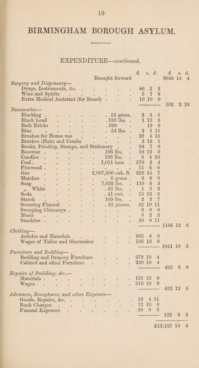 BIRMINGHAM BOROUGH ASYLUM. EXPENDITURE—continued. £ s. d. Brought forward Surgery and Dispensary— Drugs, Instruments, &c. . • e o 86 5 2 Wine and Spirits • » • 5 7 8 Extra Medical Assistant (for Board) . 10 10 0 Necessaries— Blacking .... . 12 gross. 2 3 5 Black Lead .133 lbs. . 1 13 3 Bath Bricks .320 19 9 Blue .... . 54 lbs. . 2 1 11 Brushes for House use • • • 29 4 10 Brushes (Hair) and Combs • • • 3 12 1 Books, Printing, Stamps, and S ationery . 94 7 8 Beeswax .... 106 lbs. . 10 12 0 Candles .... 138 lbs. . 3 4 10 Coal. 1,011 tons . 578 2 4 Firewood .... • • • 15 6 0 Gas .... 2 ,007,900 cub. ft. 226 14 7 Matches .... . 6 gross . 2 8 0 Soap .... 7,632 lbs. 110 6 3 ,, White . 61 lbs. 1 5 9 Soda .... . 41 cwt. . 15 12 3 Starch .... 109 lbs. . 2 3 7 Scouring Flannel . 62 pieces. 42 10 11 Sweeping Chimneys . • • • 6 0 0 Music .... 8 2 2 Sundries .... ♦ • a 30 0 11 Clothing— Articles and Materials • • • 905 6 3 Wages of Tailor and Shoemaker • • • 136 12 0 Furniture and Bedding— Bedding and Drapery Furniture • • • 272 18 4 Cabinet and other Furniture • • • 220 10 4 Repairs of Building, dec.— Materials ..... o • • 121 13 9 Wages . . . . . • • • 310 18 9 Advances, Recaptures, and other Expenses— Goods, Repairs, &c. • • • 12 4 11 Bank Charges • • • • 71 16 0 Funeral Expenses • • • 38 8 3 £ s. d. 9046 14 4 102 2 10 1186 12 6 1041 18 8 493 8 8 432 12 6 122 9 2 £12,425 18 3