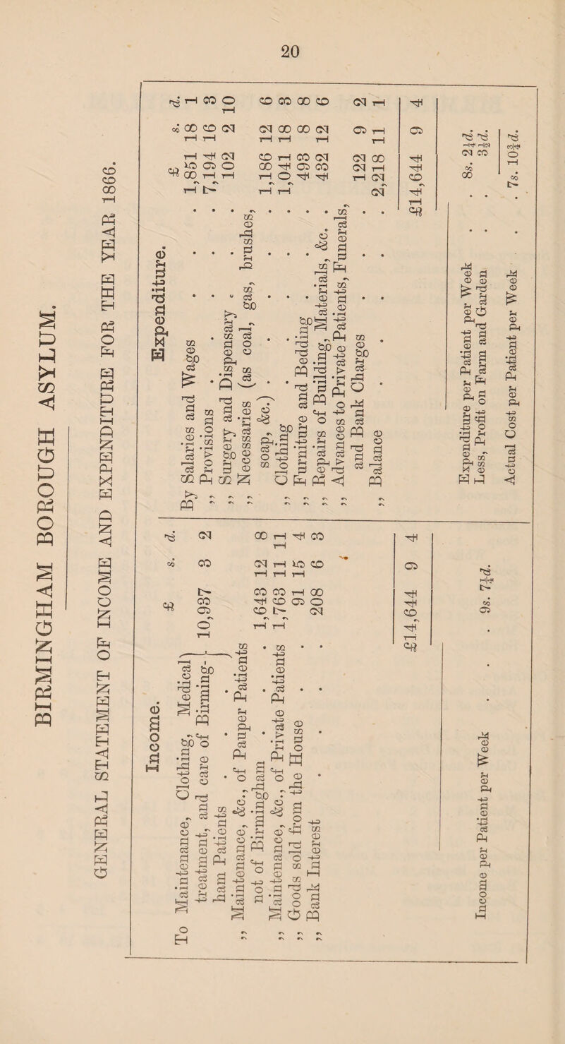 BIRMINGHAM BOROUGH H CO CD CD 00 P <1 pH m W EH P P P P H t—i P X P P X p p X H X O Q X 4 P O EH X P P EH X H m P X P P X P o rH CO o ZO CO GO CD Od rH 4 rH cc co cd cq cq 00 00 D1 Ob rH Ob tH tH rH rH tH rH tH 41 Gd CD rH CO DJ Gd 00 4 ID CD O 00 4 Ob CO Gd i—i 4 00 i—1 rH tH O 4 4 4 oq CD r-T tH tH tH Gd 4 rH • m r-H 0 £ P Pi 0 a P CD -d m d CO C3 bO o CO CD bo d 4 d c3 DO CD • rH H a CO d o I—< CO 1—1 > o kH &D C3 r—r pj co c3 d O 4 qD CD 4 P-I CD . 2 co fid- • P; * 4 ' a s< ( CD OS 02 P K^S «- P ' K-j ^ fH CO p. cd co tr £pg O u § ® cix d ~>-3 c3 H <D d .. d £2 P c3 ^ rH W. H 4-3 CU rj C3 • f-H tH h-=> ^ c$ .p bo <£> d -g 3 i> —I • r-H H P -u DO CD CD d P 4 O Ofi rS, f3 ® O P P X <D bo H d P o d d P 4 d c3 CD cd d c3 r—H C3 P cq 00 tH 4 3 4 Ob £- CO CO 4 00 4 CO 4 CD Ob o 4 Ob •N o CD *\ 4 L— r\ T—1 Gd CD 4 to —v -R to 4-3 • • «« 0 a o o Pi d bjD CD r-J Ha -a ■| I F=H • d P •N f .- . bo o d CD H c3 CD rd ' d CD • rH 4-3 c3 p H CD & d oS P d CD • rH ■4-3 c3 p CD 4 eg > • i—i H P 4 O O CD CD d c3 d CD 4 d CJJ. C3 -4-3 to fl 4.2 d 4 <D 03 d P c3 CD d r^\ o Eh S 4 c3 O • bo • CD cl CD **3 ' d cX ~ B - CD H CD CD bS CD d P d d P d CD ° CD 4-3 4-3 a o a c3 « c3 X X CD CO d o K CD fid 8 p g rd H P CD W X CO M rd p o d O d P P Expenditure per Patient per Week . . 8s. 2\d. Income per Patient per Week . . .9s. 7±d. Less, Profit on Farm and Garden . . 3Id. Actual Cost per Patient per Week . .7s. lOf d.