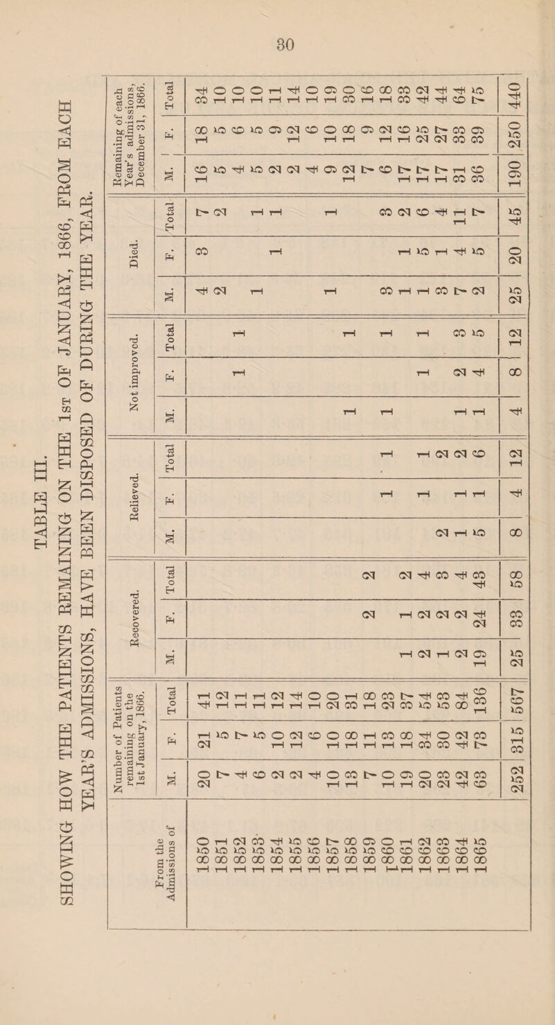 3 •*-» o EH ^OOOH^OQOCOOOKKMtHtHIO CO T-1 T—1 1—i 1—1 lH r—1 5—1 CO r—1 1—1 CO CO t— Oil a CDOvHiOClCl^CiCll>COt>t>l>HO rH r—1 rH r—1 t—1 CO CO 190 a OH i—l i—l CO H H CO l> d 25 1—1 1—1 1—1 1—1 ^8 Total rH i—1 OH OH CD 12 S' oh th no 00 Recovered. Total OH OH CO ^ CO ^8 58 Ph OH iH OH OH OH hH OH 33 a rH CM rH 03 CO rH no OH Number of Patients remaining on the 1st January, 1866. Total HNHHCH^OOHQOCOI>HCOvP? tJIHHHHHHOHCOHOHCOICIOQO 1 567 Ph rHnOt-noOOHCOOOOiHCOOOHHOOHCO OH iH 1—1 tH rH iH i—1 tH CO CO t8 tH 315 a OI>^OOHOHvHOOTDOOOCOCqcO OH 1—I iH i—1 iH OH OH ^8 CO OH no OH From the Admissions of OHOHCOTtnoot-QOOOHCHCOTiUO nonononononononononococococococo QOGOOOOOOOOOOOQOQOOOOOQOQOOOOOOO tH i—l i—l tH t—1 iH iH rH t—1 iH 1—liH iH iH iH iH