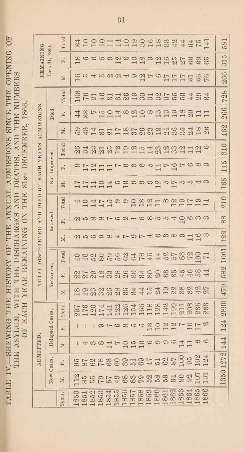 TH s' CDOrff>G)GdOdHHOSOd!tH»CDt'-I>-t'-rHCDCD t—1 rH rH rH rH CO CO S>» 266 TOTAL DISCHARGED AND DIED OF EACH YEAR’S ADMISSIONS. CD CM s' OSCOHHHHOQOt>OCOa)^CD»C^OOCO iO^HCO(MHHCOClClH(MCOCOeiHCl Gd CD hH S OOHO^lOCOOQCtOlKMHiOiOHtlCO H H H H H rH rH rH 165 s' _ Gd^O(iC|OC)OOH)Ht>“OC>f>“HjHCOCOQOOPrH|tDOD rH rH Gd Gd rH Recovered. Total OCOCdOOCOCl^OOKtHCl^COClOH rH 1061 Ph cdhgoocooooohoocoooo®^ CdCdCd^OCKMCMCOCOCOCdCOCO^^lO^ 582 S OOCGCOCMCDOOCOrHrtllO^CS^^Gd^^ HHCdCOdCdCOCO^HCdHdCOCO^d C5 L- hH ADMITTED. Relapsed Cases. Cg t>PDO^HiMPD'^PDOOQO(M05H2>OCO O OS 00 Gd Ph 1 1 1 CM>POOMO'OCOOClCll>Ot>l?:l rH rH i H i1H rH rH hH Gd rH S I TjHCOGO^t>OKJCCCOQQCiHtlHQCO rH rH tH rH rH rH i 144 New Cases, j Ph lOt>(NOOCOOOiHOt>H(5b-§‘OQ^| CP0DOI>110C0C010C0hH«CiCDQ0h05hh Gd fc- Gd rH s' ^iokocpt>Oicococccicoo5Hio^0jQ rH 1850 Years. «- OHdCO’HlOCOOOOQOHgCO'JlOCO ICWOO'OOOIOOIOOCOOOOO© OOCOCOOOQOCOOOOOODOOGOCOOOCOGOCOGO ^rHrHrHrHr-IrHrHrHrHrHrHrHrHrHrH rH_ [