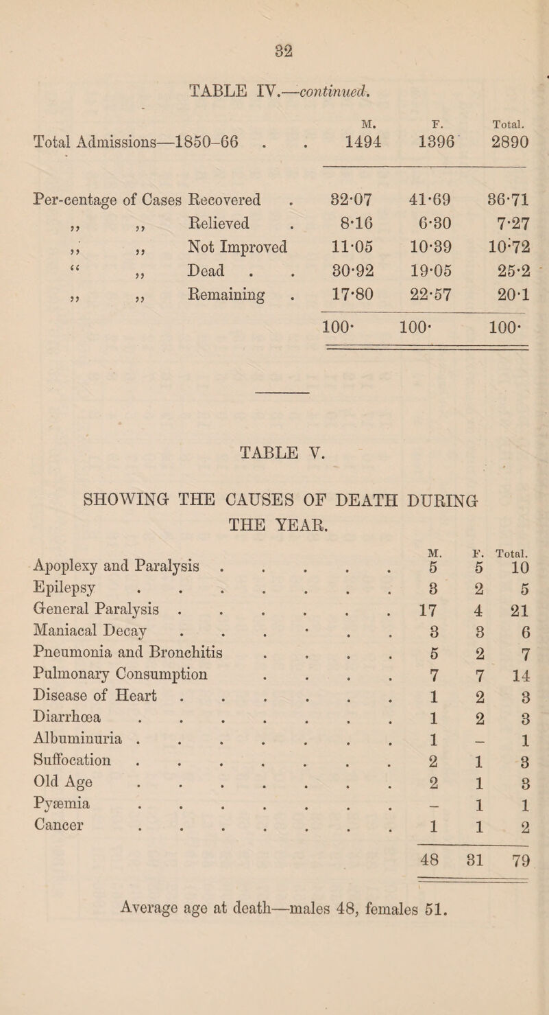 TABLE XV.—-continued. M. F. Total. Total Admissions—-1850-66 . . 1494 1896 2890 Per-centage of Cases Recovered 32-07 41-69 86-71 ;> >> Relieved 8-16 6-30 7-27 j > ?? Not Improved 11-05 10-39 10*72 cc 5? Dead 30-92 19-05 25-2 5 J J? Remaining 17*80 22-57 20-1 100* 100* 100* TABLE V. SHOWING THE CAUSES OF DEATH DURING THE YEAR. Apoplexy and Paralysis Epilepsy General Paralysis . Maniacal Decay Pneumonia and Bronchitis Pulmonary Consumption Disease of Heart Diarrhoea Albuminuria . Suffocation Old Age Pyaemia Cancer M. 5 3 17 8 5 7 1 1 1 2 2 1 5 2 4 3 2 7 2 2 1 1 1 1 48 31 Total. 10 5 21 6 7 14 3 3 1 3 8 1 2 79 Average age at death—males 48, females 51.