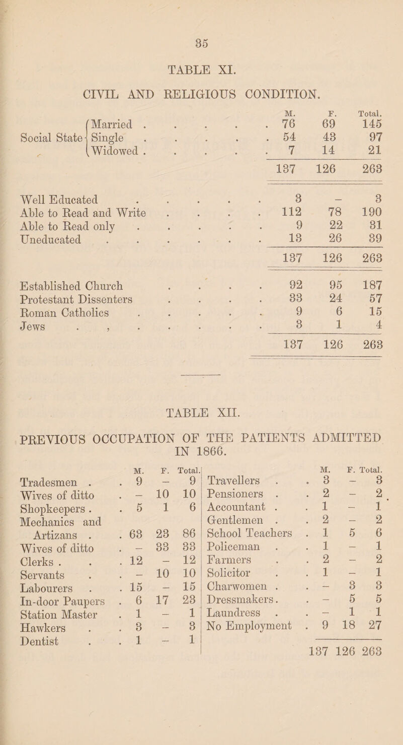 TABLE XI. CIVIL AND RELIGIOUS CONDITION. M. F. Total. (Married . . 76 69 145 Social State j Single . 54 43 97 (Widowed . 7 14 21 137 126 263 Well Educated . . . . 3 _ 3 Able to Bead and Write . 112 78 190 Able to Read only . . . . 9 22 31 Uneducated 18 26 39 187 126 263 Established Church . ' . . 92 95 187 Protestant Dissenters 83 24 57 Roman Catholics 9 6 15 Jews . , 3 1 4 137 126 263 TABLE XII. PREVIOUS OCCUPATION OF THE PATIENTS ADMITTED IN 1866. M. F. Total. M. F. Total. Tradesmen . . 9 — 9 Travellers 3 — 3 Wives of ditto . — 10 10 Pensioners . 2 — 2 Shopkeepers . . 5 1 6 Accountant . 1 — 1 Mechanics and Gentlemen . 2 — 2 Artizans . . 63 23 86 School Teachers . 1 5 6 Wives of ditto . — 33 38 Policeman 1 — 1 Clerks . . 12 — 12 Farmers 2 — 2 Servants . — 10 10 Solicitor 1 — 1 Labourers . 15 — 15 Charwomen . — 3 3 In-door Paupers . 6 17 23 Dressmakers. — 5 5 Station Master . 1 — 1 Laundress — 1 1 Hawkers . 3 — 3 No Employment . 9 18 27 Dentist . 1 — 1 187 126 263