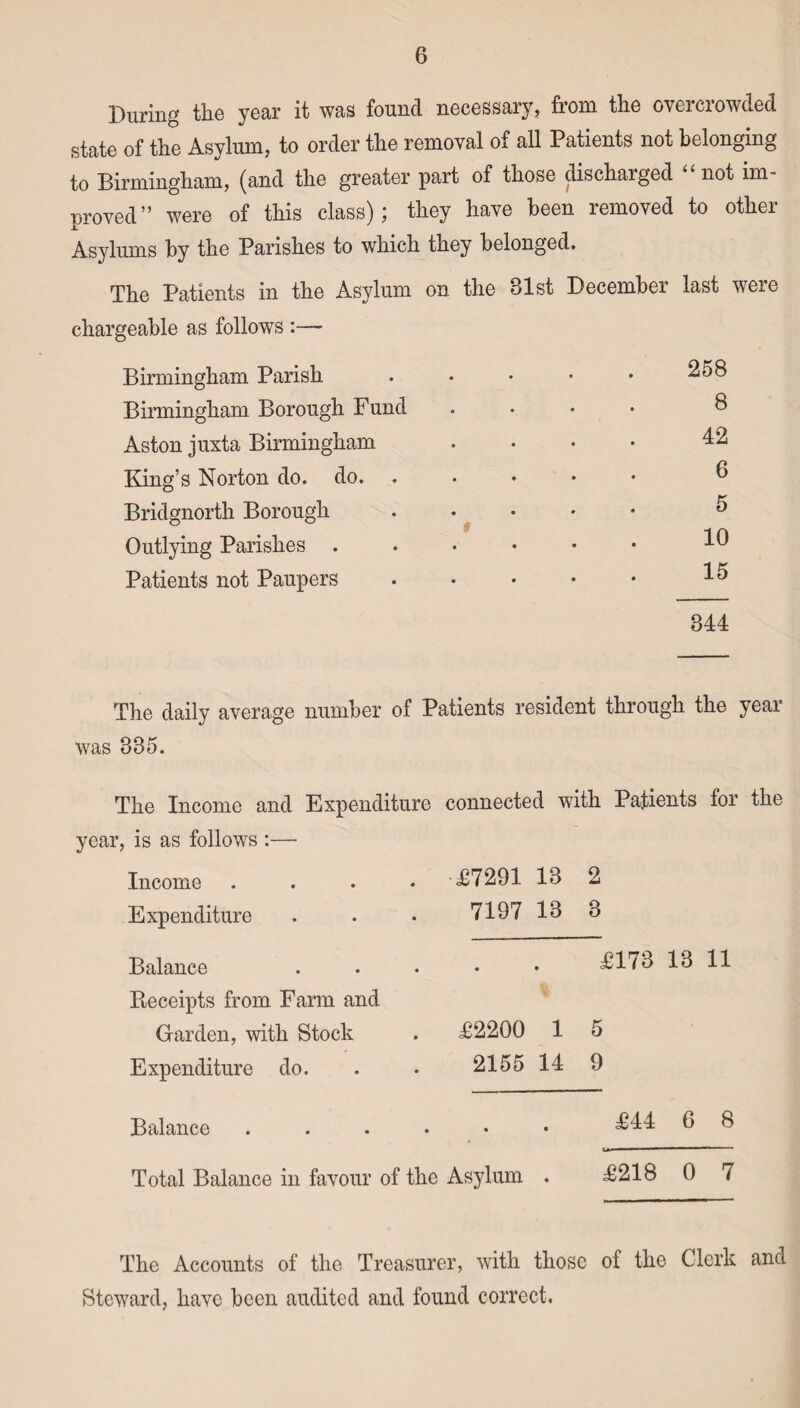 During the year it was found necessary, from the overcrowded state of the Asylum, to order the removal of all Patients not belonging to Birmingham, (and the greater part of those discharged not im- nroved ” were of this class); they have been lemoved to othei Asylums by the Parishes to which they belonged. The Patients in the Asylum on the 31st December last were chargeable as follows :— Birmingham Parish Birmingham Borough Fund Aston juxta Birmingham King’s Norton do. do. . Bridgnorth Borough Outlying Parishes . Patients not Paupers 258 8 42 6 5 10 15 344 The daily average number of Patients resident through the year was 335. The Income and Expenditure connected with Pafients for the year, is as follows :—• Income .... <£7291 13 2 Expenditure . . . 7197 13 3 Balance ..... £173 13 11 Receipts from Farm and Garden, with Stock . £2200 1 5 Expenditure do. . . 2155 14 9 Balance ...... ^44 6 8 i*. ■' — ' ■ *— • ~~~**  Total Balance in favour of the Asylum . £218 0 7 The Accounts of the Treasurer, with those of the Clerk and Steward, have been audited and found correct.