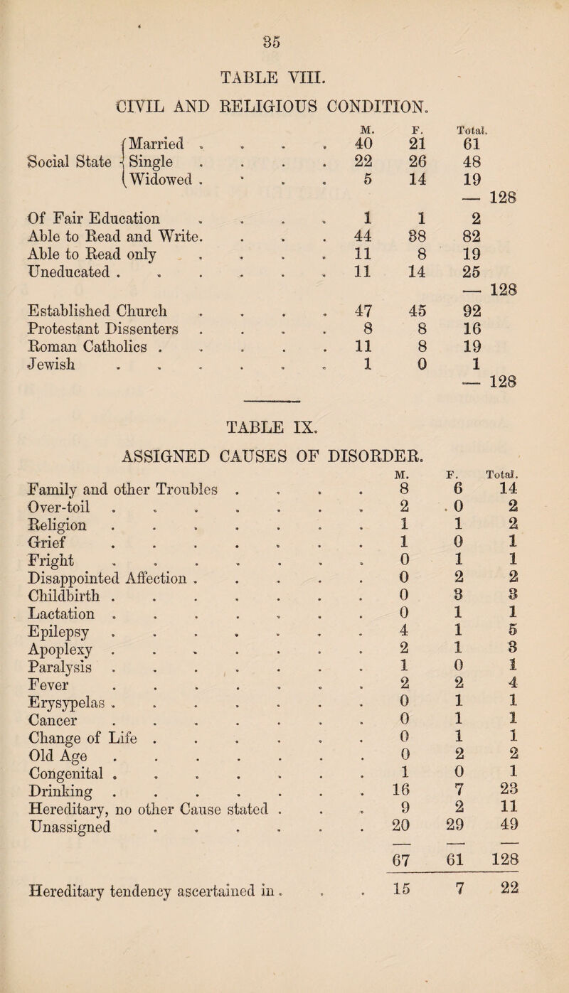 TABLE VIII. CIVIL AND RELIGIOUS CONDITION. r Married » M. 40 F. 21 Total. 61 Social State -1 Single . 22 26 48 (Widowed . 5 14 19 — 128 Of Fair Education 1 1 2 Able to Read and Write. . 44 88 82 Able to Read only 11 8 19 Uneducated ..... 11 14 25 — 128 Established Church - 4-7 45 92 Protestant Dissenters 8 8 16 Roman Catholics .... . 11 8 19 Jewish ..... 1 0 1 -— 128 TABLE IX. ASSIGNED CAUSES OF DISORDER. M. F. Total. Family and other Troubles . e « 8 6 14 Over-toil ..... e -9 2 . 0 2 Religion ..... 1 1 2 Grief ..... 1 0 1 Fright ...... » e 0 1 1 Disappointed Affection . 0 2 2 Childbirth ..... 0 8 8 Lactation ..... e • 0 1 1 Epilepsy ..... 4 1 5 Apoplexy ..... 2 1 3 Paralysis ..... 1 0 I Fever ..... o * 2 2 4 Erysypelas ..... 0 1 1 Cancer ..... 0 1 1 Change of Life .... 0 1 1 Old Age ..... 0 2 2 Congenital . 1 0 1 Drinking ..... 16 7 28 Hereditary, no other Cause stated . • « 9 2 11 Unassigned .... • 20 29 49 67 61 128 Hereditary tendency ascertained in . e * 15 7 22