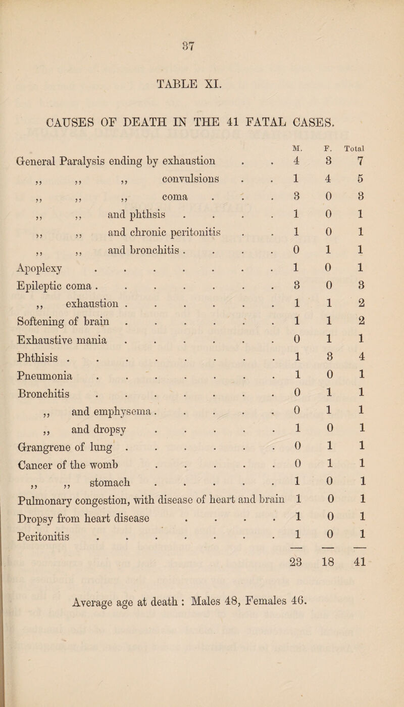 TABLE XI. CAUSES OF DEATH IN THE 41 FATAL CASES, General Paralysis ending by exhaustion M. . 4 F. 3 Total 7 ,, ,, ,, convulsions 1 4 5 ^ *« 5 j coma * * 3 0 3 ,, ,, and phthsis 1 0 1 ,, ,, and chronic peritonitis 1 0 1 ,, ,, and bronchitis . . 0 1 1 Apoplexy ...... 1 0 1 Epileptic coma ...... 8 0 8 ,, exhaustion ..... 1 1 2 Softening of brain ..... 1 1 2 Exhaustive mania ..... . 0 1 1 Phthisis ....... 1 3 4 Pneumonia ...... 1 0 1 Bronchitis ...... . 0 1 1 „ and emphysema.... . 0 1 1 ,, and dropsy .... 1 0 1 Grangrene of lung ..... . 0 1 1 Cancer of the womb .... 0 1 1 „ „ stomach .... 1 0 1 Pulmonary congestion, with disease of heart and brain 1 0 1 Dropsy from heart disease . 1 0 1 Peritonitis ...... 1 0 1 23 18 41 Average age at death : Males 48, Females 46.