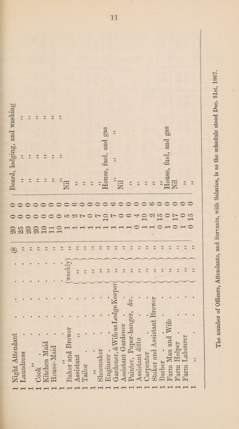 ho a e rH -a 02 a £ nS a a tic a • rH &J0 O nS ?H a O PQ 02 a &D nS a a CD «s £ ~ «\ CD 02 »\ *\ r> ^ ON 6*s *N ^X ~ ~ ~ a ~ 02 a SO nS a a CD «e #x CD 02 a •s «■> o ra OOOOOOOOOOOOO'JDOOOOOOOOOO O0000000db-0t>>0t>00nti0c^^ci0b-0»a vH rH rH t*H rH O^OOOO-!—lOHHrlHHHHHHOHHOHOHO CM cq (M H H H #x r\ «N CS *N Cx •.t ^ r—H ^cvtsCNr^iNrvrxrir «x *x 0} ^^N<Ne\»N«X»x»Nex«N«X«X»N»NrN CD . ' t~\ CD PH CD . . . . . CD .... ^ ... * KyH CD CD 1—1 £ CD g &P 2 .. <D * q M h= eg r/} 'H «rj • pH Sh 5§ O c3 ^ ^ . ..£ „ . • • ° <D S '2 • cc • ^ • a S ^ 'P W o ^ <d ^ n-j ?H r-H 2 H-J ^2 ^ rH a .a r- £0 |< a Ph.-h <t} a g a a Ph’P _. .•f-,*c^^djr^ ns*a r2^_o | S -S| S ^ Si.^^^Sa § 3 -§ 2 <*> a a ra<D®a,''a-^a aw j -x HZ) r CD O *> h-^ ?h H d (D -+h ^ -4-s CD £n CD ,__i _j 2a S S-”r2 .S-3ns.s2-” -? g g g hn a o s a r-a 02 ra o sp ^ ® ,H^^^oaaaa • a3 a o^o a 02 a a a m a m a _g a a a a O^M pq EH ospqO^Pq^O^pqiHFnf-H The number of Officers, Attendants, and Servants, with Salaries, is as the schedule stood Dec. 31st, 1867.