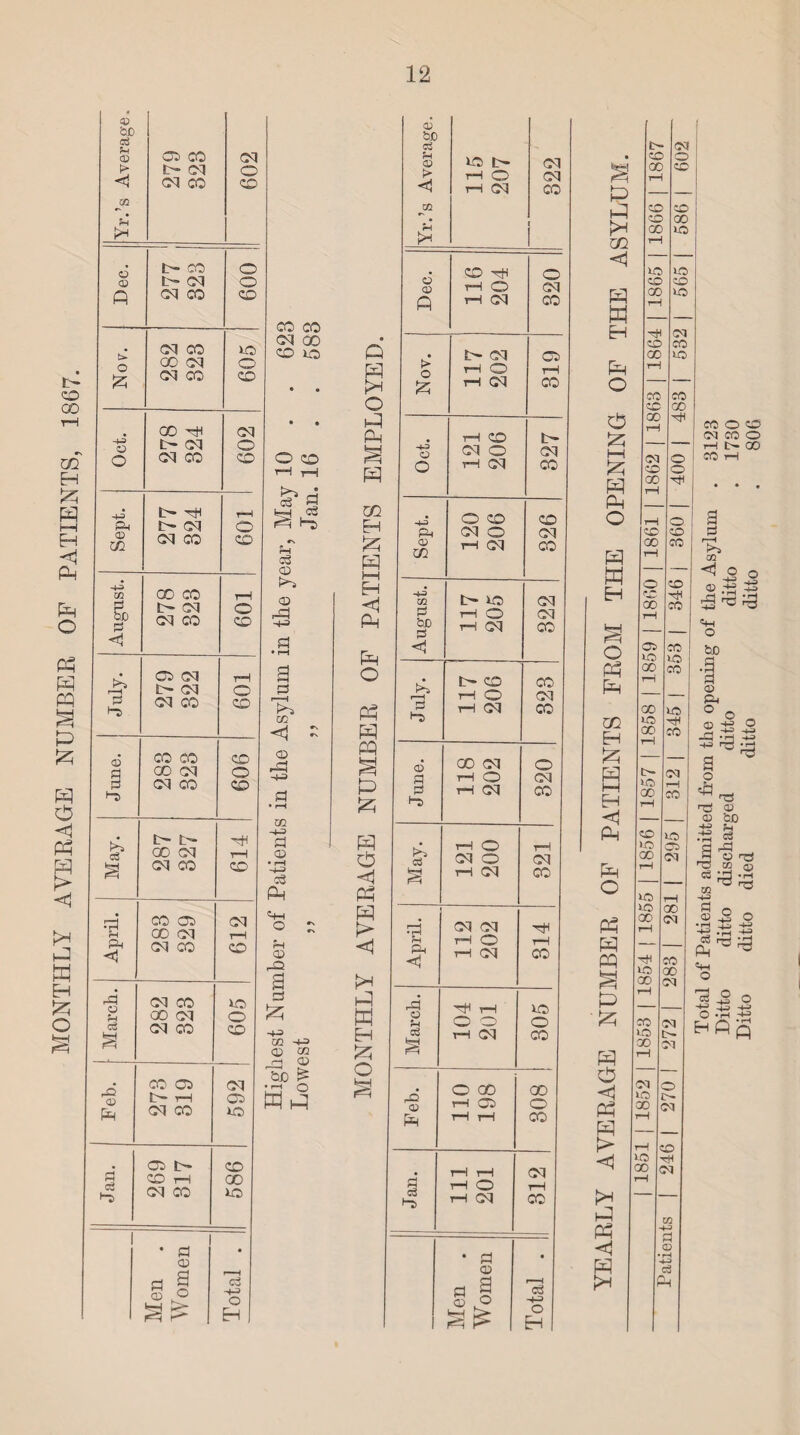 MONTHLY AVERAGE NUMBER OF PATIENTS, 1867. P Xfl u A -PJ H-3 b- rJH r-H <D -H a bu £ cq co ZD A a H> CD 00 co CO a oo cq o a © cq co ZD b- b- kH> c3 oo cq rH § cq co CO rd CO Op cq P oo cq rH Ph <1 cq co co rd o p cq co MO oo cq o c3 S cq co co # co co cq rO CD b- rH Cb fa cq co MO Ob b- CO a ZD t-h 00 <P CJ CO MO 1 • d • CD a 9 f—H c3 © O H o EH CO CO cq oo ZD Mb HH CC pa H> c3 © © -d ©a m <1 © a m -t-3 a © • r-l ©3 o3 P C+H O ~ rH CD d a a! -H* OQ -+3 CD CO <D do £ o P P O P P P GO P H—i H <1 P P O P P PQ § P P P P <1 P P P <1 P P H H P O © bJD <P CD Mb cq r> rH O cq t-h cq 00 Xfl P i >H 1 O o CD t-H © cq A th cq CO b- cq Ob £ rH Cq CO y-H CO b> O cq o cq O CO H-a O CO co a. cq o cq Xfl Ifl b- MO cq rH O cq be H rH cq CO • rH b- CO CO rH O Cl rH Cl CO <D oo cq o a rH O cq a th cq CO H) KP c3 rH O rH cq o cq § rH cq CO r—H cq cq hH P rH © rH Ph <q rH cq co rd <D P Tf* rH MO o o o o3 a rH cq CO # O GO 00 P2 <D rH Ob o Eh rH rH CO rH rH cq a’ 03 t-H O q-H rH cq co • a • CD cl r—i a 9 C3 Q O H o Eh P P GO <1 M EH O P P HH P P Ph O P W O P P GO Eh P P HH EH <1 P P O P P P P P P P <1 P P i> kH P P H P kH i> 05 cc © rH — ta © SO 00 GO © rH r—i — -H 05 CO CO cc © — CO © ■cc CO 00 rH t-H 'CO o GO rH tH — rH o CO © © rH — o © <• H; GO © rH — — CC CO Mb © oo © GO © Mb rH 00 CO rH — L— 05 Mb 00 © rH — — ca Mb >n © 00 05 rH Mb r-H Mb GO 00 05 rH rH CO Mb X 00 05 rH CO 05 1-0 >- GO 05 rH 05 © Mb l'- GO 05 rH rH © Mb HH 00 05 rH in p P CD rH 1-3 c3 P a CC O CD (M mo g ^ A © © .Of ts «H O bD a • rH & ° o <D 4J O H 43 -P -P -rH H-H T3 *3 g * o ^ r~S r^j © © be -+H p 45 G§ 'Tj P O 36 3 p 02 H-a P <d O HP P rri pj Ph ^ «H O i“H /-s a _£ o HP +5 >P O'H P Hfip