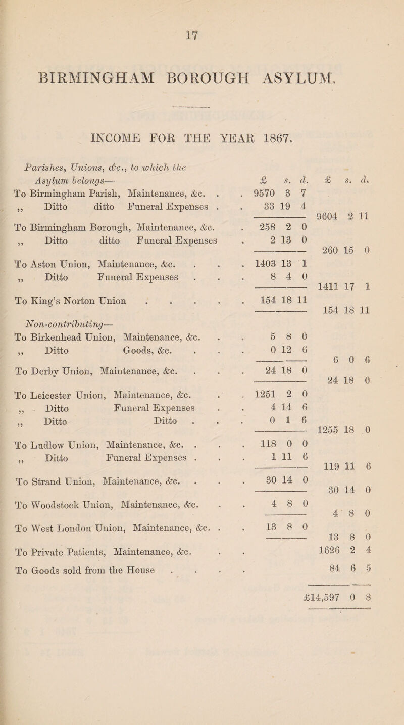 BIRMINGHAM BOROUGH ASYLUM. INCOME FOR THE YEAR 1867. Parishes, Unions, &c., to which the Asylum belongs— To Birmingham Parish, Maintenance, &c. ,, Ditto ditto Funeral Expenses . To Birmingham Borough, Maintenance, &c. ,, Ditto ditto Funeral Expenses To Aston Union, Maintenance, &c. ,, Ditto Funeral Expenses To King’s Norton Union . Non-contributing— To Birkenhead Union, Maintenance, &c. ,, Ditto Goods, &c. To Derby Union, Maintenance, &c. To Leicester Union, Maintenance, &c. ,, Ditto Funeral Expenses ,, Ditto Ditto To Ludlow Union, Maintenance, &c. . ,, Ditto Funeral Expenses . To Strand Union, Maintenance, &c. To Woodstock Union, Maintenance, &c. To West London Union, Maintenance, &c. £ s. d. 9570 8 7 33 19 4 258 2 0 2 13 0 1403 13 1 8 4 0 154 18 11 5 8 0 0 12 6 24 18 0 1251 2 0 4 14 6 0 1 6 118 0 0 1 11 6 30 14 0 4 8 0 13 8 0 £ s. ch 9604 2 II 260 15 0 1411 17 1 154 18 11 6 0 6 24 18 0 1255 18 0 119 11 6 30 14 0 4 8 0 13 8 0 1626 2 4 84 6 5 To Private Patients, Maintenance, &c. To Goods sold from the House £14,597 0 8