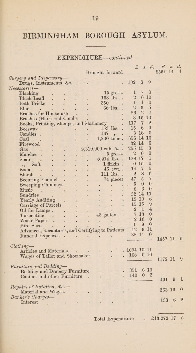 BIRMINGHAM BOROUGH ASYLUM. EXPENDITURE—continued. Brought forward Surgery and Dispensary— Drugs, Instruments, &c. Necessaries■— Blacking .... 15 gross Black Lead .... 168 lbs. Bath Bricks .... 350 Blue ..... 66 lbs. Brushes for House use Brushes (Hair) and Combs Books, Printing, Stamps, and Stationery Beeswax Candles . £ s. d. £ s. d. 9551 14 4 2,319,900 cub. ft. 5 gross 8,214 lbs. 1 firkin 45 cwt. Ill lbs. 74 pieces Coal Firewood Gas Matches . Soap ,, Soft Soda Starch Scouring Flannel Sweeping Chimneys Music Sundries Yearly Auditing Carriage of Parcels Oil for Lamps . Turpentine Waste Paper . Bird Seed Advances, Recaptures, and Certifying to Patients Funeral Expenses ...... Clothing— Articles and Materials . Wages of Tailor and Shoemaker Furniture and Bedding— Bedding and Drapery Furniture Cabinet and other Furniture . 153 lbs. 167 „ 1,200 tons 43 gallons 102 8 9 1 7 0 2 0 10 1 1 0 2 3 5 26 2 7 3 16 10 117 7 2 15 6 0 3 18 0 656 14 10 32 14 6 255 15 3 2 0 0 128 17 1 0 15 0 14 7 5 2 8 6 47 5 7 5 0 0 6 6 0 32 14 11 19 10 6 15 15 9 2 1 4 7 13 0 2 16 0 0 9 0 12 9 11 38 14 0 1004 10 11 168 0 10 351 8 10 140 0 3 1457 11 5 1172 11 9 491 9 1 Repairs of Building, dtc.— Material and Wages. Banker's Charges— Interest 363 16 0 133 6 2 Total Expenditure . £13,272 17 6
