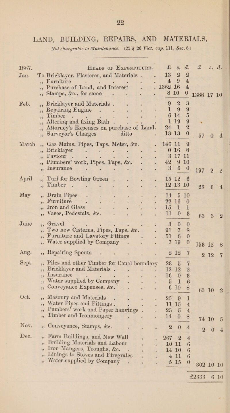 LAND, BUILDING, REPAIRS, AND MATERIALS, Not chargeable to Maintenance. (25 Sf 26 Viet. cap. Ill, Sec. 6 ) 18G7. Heads of Expenditure. £ s. cl. £ s. d. Jan, To Bricklayer, Plasterer, and Materials . 13 2 2 ,, Furniture ...... 4 9 4 ,, Purchase of Land, and Interest 1362 16 4 ,, Stamps, &c., for same .... 8 10 0 1388 17 10 Feb. ,, Bricklayer and Materials .... 9 2 3 ,, Repairing Engine ..... 1 9 9 ,, Timber ....... 6 14 5 ,, Altering and fixing Bath .... 1 19 9 % ,, Attorney’s Expenses on purchase of Land. 24 1 2 ,, Surveyor’s Charges ditto 13 13 0 57 0 4 March ,, Gas Mains, Pipes, Taps, Meter, &c. 146 11 9 ,, Bricklayer ...... 0 16 8 ,, Paviour ....... 3 17 11 ,, Plumbers’ work, Pipes, Taps, &c. 42 9 10 ,, Insurance ...... 3 6 0 197 2 2 April ,, Turf for Bowling Green .... 15 12 6 ,, Timber. 12 13 10 28 6 4 May ,, Drain Pipes ...... 14 5 10 ,, Furniture ...... 22 16 0 ,, Iron and Glass ..... 15 1 1 ,, Vases, Pedestals, &c. .... 11 0 3 63 3 2 June ,, Gravel ....... 3 0 0 ,, Two new Cisterns, Pipes, Taps, &c. 91 7 8 ,, Furniture and Lavatory Fttings 51 6 0 ,, Water supplied by Company 7 19 0 153 12 8 Aug. ,, Repairing Spouts ..... 2 12 7 2 12 7 Sept. ,, Piles and other Timber for Canal boundary 23 5 7 ,, Bricklayer and Materials .... 12 12 2 ,, Insurance ...... 16 0 3 ,, Water supplied by Company 5 1 6 ,, Conveyance Expenses, &c. 6 10 8 63 10 2 Oct. ,, Masonry and Materials 25 9 1 ,, Water Pipes and Fittings .... 11 15 4 ,, Pumbers’ work and Paper hangings . 23 5 4 ,, Timber and Ironmongery 14 0 8 74 10 5 Nov. ,, Conveyance, Stamps, &c. ... 2 0 4 2 0 4 Dec. ,, Farm Buildings, and New Wall 267 2 4 ,, Building Materials and Labour 10 11 6 ,, Iron Mangers, Troughs, &c. 14 10 6 ,, Linings to Stoves and Firegrates 4 11 6 ,, Water supplied by Company 5 15 0 302 10 10 £2838 6 10