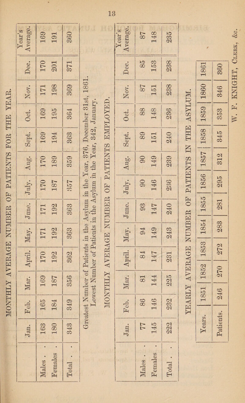 MONTHLY AVERAGE NUMBER OF PATIENTS FOR THE YEAR. J® §D c3 s-i CD C0 CD <6 ►> 4-3 o -4-3 m bb H <d rH Cl 00 Pi t- CO CD P rH rH OO ft May. rH cq CO t- CO CD rH rH 00 > r—I O cq Cq 2 ft co CD Ph rH 1—i 00 <i # CO ft CD H CD 00 ID tH rH CO • ID rH Co r-^ CD 00 ft Q rH t-H 00 ft 00 o 00 a CD 00 ft 03 rH rH 00 ft 4 • m • CD CO ’ cd rj 1—1 CD c3 i — i c3 ft p CD ft -4-3 o ft ft CD 00 m ^ ft 5h P c3 ft rP a CD -q' © EJ <T) ft poo CD <3 !>. CD 00 H CD ^ • rH ^ pi a CO a P © co ^ <j Pi • pH 2 ® r-P ft Pi d ® CO c3 Ph rH c- . .2 o C3 JTJ PhJd a o 3 s & r-Q ft D ® Pi QD f“H ft ft CO CD ft c3 CD ft O ft ft m H ft ft ft o ft ft ft ft ft ft ft -<1 ft ft ft ft ft ft ft H ft O • XJ1 00 ft CO ft i> ft o >> o 4 -4-3 m bb ft © 00 ft o P CO ft ft P rH cq ft 4 Co ft CO CO CO ft ft ft rH cq • rH iH •HH 00 rH CO Ph rH cq ft o tH ft ID C$ 00 ft Dq ft rH cq 4 CD CD cq ftft 00 ft 00 CD ft cq • ft iD cq p ft ft cq cb ft tH cq • • m • © • OD ' o3 r-H CD r—ft cS ft a © Ph Tota ft ft ft ft ft ft U1 EH ft ft ft Ph ft O ft ft ft ft ft ft ft ft ft ft ft <1 ft ft ft < CD / 1861 360 1860 846 i 1858 345 1857 812 1855 281 1854 283 1853 272 1852 270 1851 246 Years. Patients. M Ph S PI ft «S ft ft