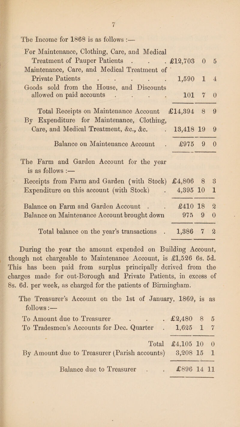 Tbe Income for 1868 is as follows :— For Maintenance, Clothing, Care, and Medical Treatment of Pauper Patients . . . £12,703 0 5 Maintenance, Care, and Medical Treatment of Private Patients. 1,590 1 4 Goods sold from the House, and Discounts allowed on paid accounts .... 101 7 0 Total Receipts on Maintenance Account £14,394 8 9 By Expenditure for Maintenance, Clothing, Care, and Medical Treatment, &c., Ac. . 13,418 19 9 Balance on Maintenance Account . £975 9 0 The Farm and Garden Account for the year is as follows :— Receipts from Farm and Garden (with Stock) £4,806 8 3 Expenditure on this account (with Stock) . 4,395 10 1 Balance on Farm and Garden Account . . £410 18 2 Balance on Maintenance Account brought down 975 9 0 Total balance on the year’s transactions . 1,386 7 2 During the year the amount expended on Building Account, though not chargeable to Maintenance Account, is £1,526 6s. 5d. This has been paid from surplus principally derived from the charges made for out-Borough and Private Patients, in excess of 8s. 6d. per week, as charged for the patients of Birmingham. The Treasurer’s Account on the 1st of January, 1869, is as follows:— To Amount due to Treasurer . . . £2,480 8 5 To Tradesmen’s Accounts for Dec. Quarter . 1,625 1 7 Total £4,105 10 0 By Amount due to Treasurer (Parish accounts) 3,208 15 1 £896 14 11 Balance due to Treasurer