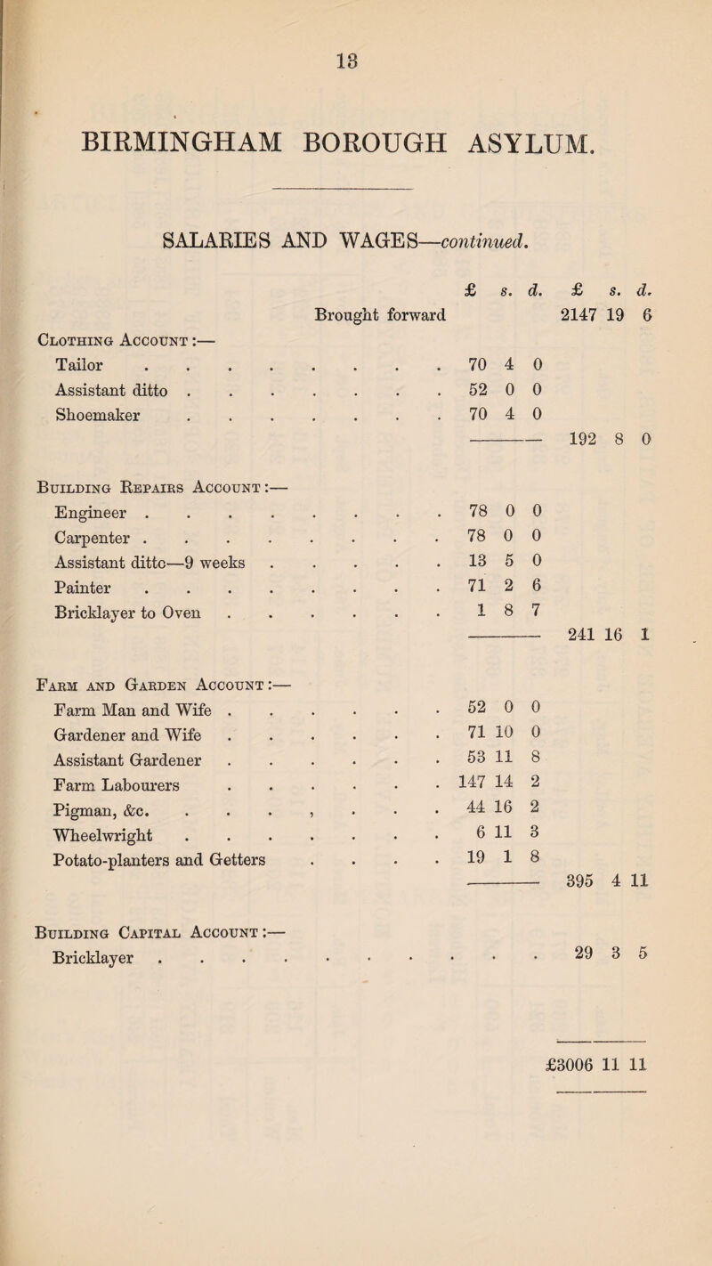 IB BIRMINGHAM BOROUGH ASYLUM. SALARIES AND WAGES—continued. £ s. d. £ s. d. Brought forward 2147 19 6 Clothing Account :— Tailor .... • • . 70 4 0 Assistant ditto . . • • . 52 0 0 Shoemaker • • • . 70 4 0 192 8 0 Building Repairs Account:— Engineer .... • a • . 78 0 0 Carpenter .... • • . 78 0 0 Assistant ditto—9 weeks a a • . 13 5 0 Painter .... a a • . 71 2 6 Bricklayer to Oven a a • 1 8 7 241 16 T JL Farm and Garden Account:— Farm Man and Wife . a . 52 0 0 Gardener and Wife a . 71 10 0 Assistant Gardener a a . 53 11 8 Farm Labourers a . 147 14 2 Pigman, &c. 5 * . 44 16 2 Wheelwright • 6 11 3 Potato-planters and Getters • . 19 1 8 395 4 11 Building Capital Account :— Bricklayer .