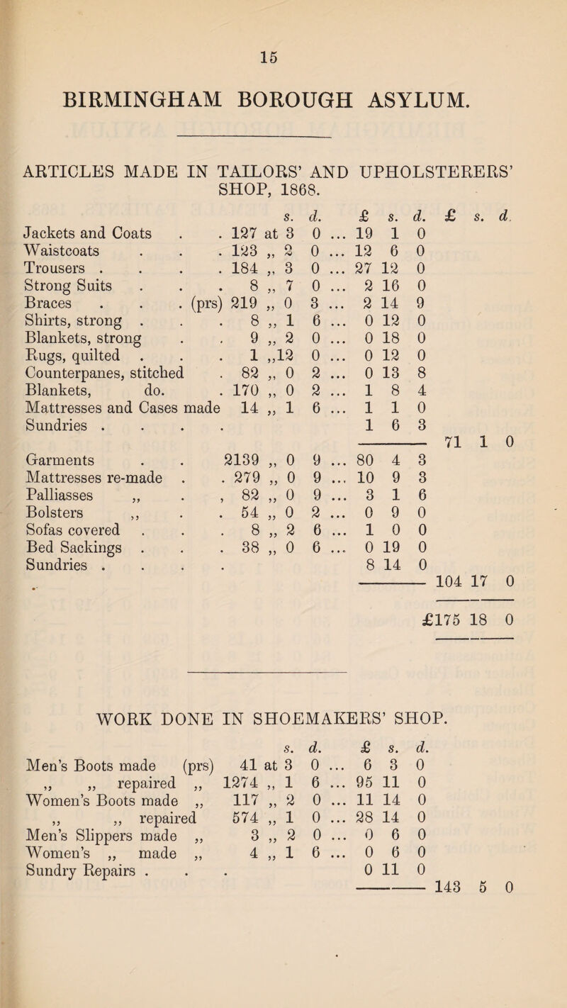 BIRMINGHAM BOROUGH ASYLUM. ARTICLES MADE IN TAILORS’ AND UPHOLSTERERS’ SHOP, 1868. s. d. £ s. d. £ s. d Jackets and Coats . 127 at 3 0 ... 19 1 0 Waistcoats . 123 „ 2 0 ... 12 6 0 Trousers . . 184 „ 3 0 ... 27 12 0 Strong Suits • 8 „ 7 0 ... 2 16 0 Braces (prs) 219 ,, 0 3 ... 2 14 9 Shirts, strong . . 8 „ 1 6 ... 0 12 0 Blankets, strong . 9 „ 2 0 ... 0 18 0 Rugs, quilted . 1 „12 0 ... 0 12 0 Counterpanes, stitched . 82 „ 0 2 ... 0 13 8 Blankets, do. . 170 „ 0 2 ... 1 8 4 Mattresses and Cases made 14 ,, 1 6 ... 1 1 0 Sundries . # 1 6 3 71 1 0 Garments 2139 „ 0 9 ... 80 4 3 Mattresses re-made . . 279 „ 0 9 ... 10 9 3 Palliasses ,, , 82 „ 0 9 ... 3 1 6 Bolsters ,, . 54 „ 0 2 ... 0 9 0 Sofas covered . 8 ,, 2 6 ... 1 0 0 Bed Sackings . 38 „ 0 6 ... 0 19 0 Sundries . 8 14 0 104 17 0 £175 18 0 WORK DONE IN SHOEMAKERS’ SHOP. s. d. £ s. d. Men’s Boots made (prs) 41 at 3 0 ... 6 3 0 ,, „ repaired ,, 1274 „ 1 6 ... 95 11 0 Women’s Boots made ,, 117 „ 2 0 ... 11 14 0 ,, ,, repaired 574 „ 1 0 ... 28 14 0 Men’s Slippers made ,, 3 „ 2 0 ... 0 6 0 Women’s ,, made „ 4 „ 1 6 ... 0 6 0 Sundry Repairs . • 0 11 0 143 5 0