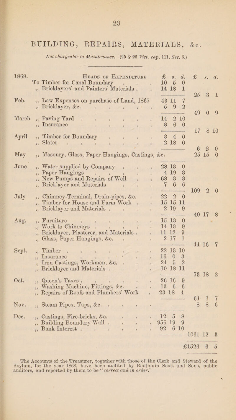 28 BUILDING, REPAIRS, MATERIALS, &c. Not chargeable to Maintenance. (25 26 Viet, cap. 111. Sec. 6.) 1868. Heads of Expenditube £ s. d. To Timber for Canal Boundary ,, Bricklayers’ and Painters’ Materials . 10 5 0 14 18 1 Feb. ,, Law Expenses on purchase of Land, 1867 43 11 7 ,, Bricklayer, &c. ..... 5 9 2 March ,, Paving Yard ...... 14 2 10 ,, Insurance ...... 3 6 0 April ,, Timber for Boundary .... 3 4 0 ,, Slater ....... 2 18 0 May ,, Masonry, Glass, Paper Hangings, Castings, &c. June ,, Water supplied by Company 28 13 0 ,, Paper Hangings ..... 4 19 3 ,, New Pumps and Repairs of Well 68 3 3 ,, Bricklayer and Materials 7 6 6 July ,, Chimney-Terminal, Drain-pipes, &c. ,, Timber for House and Farm Work . 22 2 0 15 15 11 ,, Bricklayer and Materials .... 2 19 9 Aug. ,, Furniture ...... 15 13 0 ,, Work to Chimneys ..... 14 13 9 ,, Bricklayer, Plasterer, and Materials . 11 12 9 ,, Glass, Paper Hangings, &c. 2 17 1 Sept. ,, Timber ....... 22 13 10 ,, Insurance ...*.. 16 0 3 ,, Iron Castings, Workmen, &c. . 24 5 2 ,. Bricklayer and Materials .... 10 18 11 Oct. ,, Queen’s Taxes ...... 26 16 9 ,, Washing Machine, Fittings, &c. 13 6 6 ,, Repairs of Roofs and Plumbers’ Work 23 18 4 Nov. ,, Steam Pipes, Taps, &c. .... Dec. ,, Castings, Fire-bricks, &c. 12 5 8 ,, Building Boundary Wall . 956 19 9 ,, Bank Interest ...... 92 6 10 £ s. d. 25 3 1 49 0 9 17 8 10 6 2 0 25 15 0 109 2 0 40 17 8 44 16 7 73 18 2 64 1 7 8 8 6 1061 12 3 £1526 6 5 The Accounts of the Treasurer, together with those of the Clerk and Steward of the Asylum, for the year 1868, have been audited by Benjamin Scott and Sons, public auditors, and reported by them to be “ correct and in order.