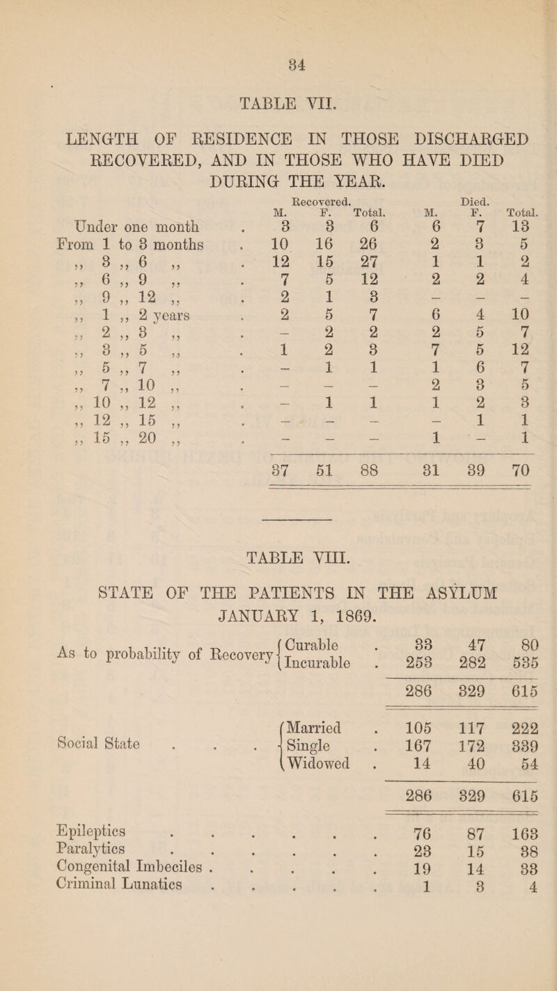 TABLE VII. LENGTH OF RESIDENCE IN THOSE DISCHARGED RECOVERED, AND IN THOSE WHO HAVE DIED DURING THE YEAR. Recovered. Died. M. F. Total. M. F. Total. Under one month • 8 8 6 6 7 13 From 1 to 8 months 10 16 26 2 3 5 „ 3 „ 6 i > 12 15 27 1 1 2 „ 6 » o ? ? 7 5 12 2 2 4 „ 3 „ 12 J J 2 1 3 — — — „ 1 ,, 2 years 2 5 7 6 4 10 ,, 2 „ 3 1 ? — 2 2 2 5 7 ,, 8 » 5 5-.1 1 2 3 7 5 12 „ 5 » 7 9 9 — 1 1 1 6 7 „ 7 „ io 9 9 — — — 2 3 5 „ io „ 12 5 9 — 1 1 1 2 3 „ 12 „ 15 5 5 — — — — 1 1 „ 15 » 20 > •> — — — 1 — 1 87 51 88 31 39 70 TABLE VIII. STATE OF THE PATIENTS IN THE ASYLUM JANUARY 1, 1869. As to probability of Recovery-I Curable Incurable 33 253 47 282 80 535 286 329 615 Married 105 117 222 Social State • Single 167 172 339 k Widowed 14 40 54 286 329 615 Epileptics • • • • 76 87 163 Paralytics • • • • 23 15 38 Congenital Imbeciles . • • • • 19 14 33 Criminal Lunatics • 1 3 4