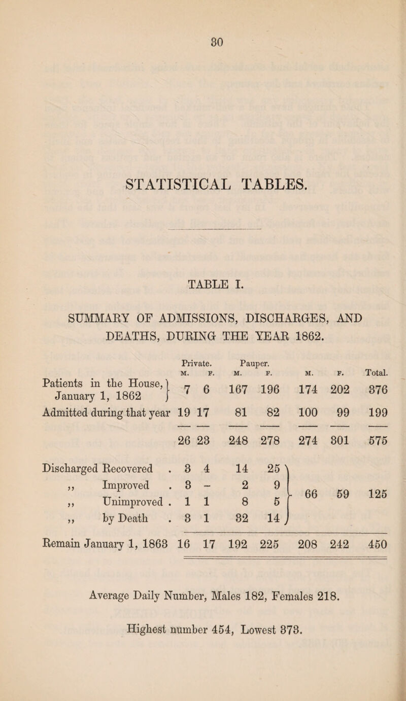 STATISTICAL TABLES. TABLE I. SUMMARY OF ADMISSIONS, DISCHARGES, AND DEATHS, DURING THE YEAR 1862. Private. Pauper. M. F. M. F. M. F. Total. Patients in the House, January 1, 1862 - 7 6 167 196 174 202 376 Admitted during that year 19 17 81 82 100 99 199 26 23 248 278 274 301 575 Discharged Recovered . 3 4 14 25 ^ ,, Improved . 3 — 2 9 - 66 59 125 ,, Unimproved . 1 1 8 5 ,, by Death . 3 1 32 14 J Remain January 1, 1863 16 17 192 225 208 242 450 Average Daily Number, Males 182, Females 218. Highest number 454, Lowest 873.