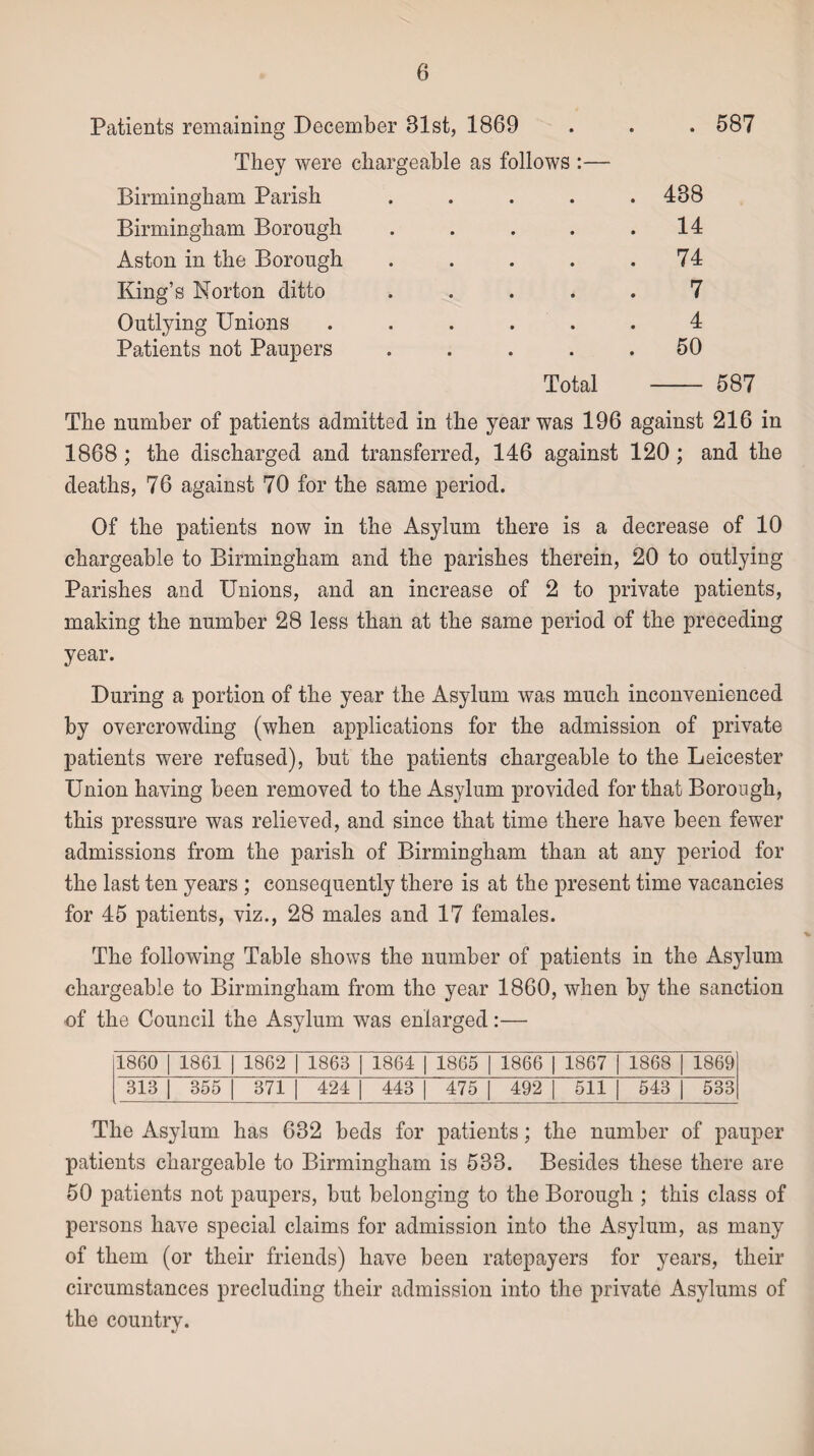 Patients remaining December 31st, 1869 . . . 587 They were chargeable as follows :— Birmingham Parish . . . . .438 Birmingham Borough . . . . .14 Aston in the Borough . . . . .74 King’s Norton ditto ..... 7 Outlying Unions ...... 4 Patients not Paupers ..... 50 Total - 587 The number of patients admitted in the year was 196 against 216 in 1868 ; the discharged and transferred, 146 against 120 ; and the deaths, 76 against 70 for the same period. Of the patients now in the Asylum there is a decrease of 10 chargeable to Birmingham and the parishes therein, 20 to outlying Parishes and Unions, and an increase of 2 to private patients, making the number 28 less than at the same period of the preceding year. During a portion of the year the Asylum was much inconvenienced by overcrowding (when applications for the admission of private patients were refused), but the patients chargeable to the Leicester Union having been removed to the Asylum provided for that Borough, this pressure was relieved, and since that time there have been fewer admissions from the parish of Birmingham than at any period for the last ten years ; consequently there is at the present time vacancies for 45 patients, viz., 28 males and 17 females. The following Table shows the number of patients in the Asylum chargeable to Birmingham from the year 1860, when by the sanction of the Council the Asylum was enlarged:— 1860 1861 1862 1863 1864 1865 1866 1867 1868 1869 313 355 371 424 443 475 492 511 543 533 The Asylum has 632 beds for patients; the number of pauper patients chargeable to Birmingham is 533. Besides these there are 50 patients not paupers, but belonging to the Borough ; this class of persons have special claims for admission into the Asylum, as many of them (or their friends) have been ratepayers for years, their circumstances precluding their admission into the private Asylums of the country.