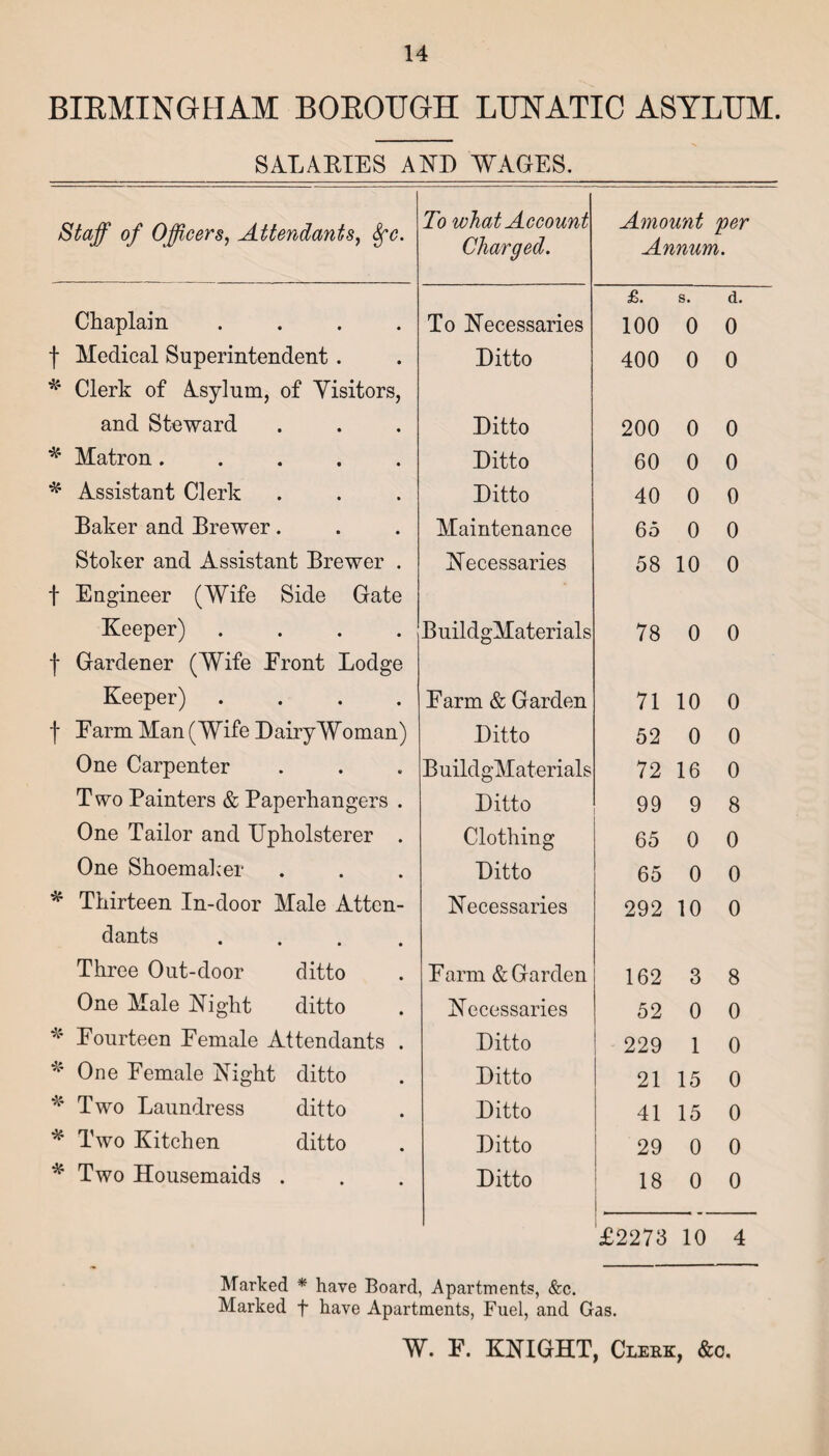 BIRMINGHAM BOROUGH LUNATIC ASYLUM. SALARIES AND WAGES. Staff of Officers, Attendants, Sfc. To what Account Charged. Amount 'per Annum. Chaplain .... To Necessaries £. 100 s. 0 d. 0 f Medical Superintendent. Ditto 400 0 0 * Clerk of Asylum, of Yisitors, and Steward Ditto 200 0 0 * Matron..... Ditto 60 0 0 * Assistant Clerk Ditto 40 0 0 Baker and Brewer. Maintenance 65 0 0 Stoker and Assistant Brewer . Necessaries 58 10 0 f Engineer (Wife Side Gate Keeper) .... BuildgMaterials 78 0 0 f Gardener (Wife Front Lodge Keeper) .... Farm & Garden 71 10 0 f Farm Man (Wife Dairy Woman) Ditto 52 0 0 One Carpenter BuildgMaterials 72 16 0 Two Painters & Paperhangers . Ditto 99 9 8 One Tailor and Upholsterer . Clothing 65 0 0 One Shoemaker Ditto 65 0 0 * Thirteen In-door Male Attcn- Necessaries 292 10 0 dants .... Three Out-door ditto Farm & Garden 162 3 8 One Male Night ditto Necessaries 52 0 0 * Fourteen Female Attendants . Ditto 229 1 0 * One Female Night ditto Ditto 21 15 0 * Two Laundress ditto Ditto 41 15 0 * Two Kitchen ditto Ditto 29 0 0 * Two Housemaids . Ditto 18 0 0 £2273 10 4 Marked * have Board, Apartments, &c. Marked f have Apartments, Fuel, and Gas.