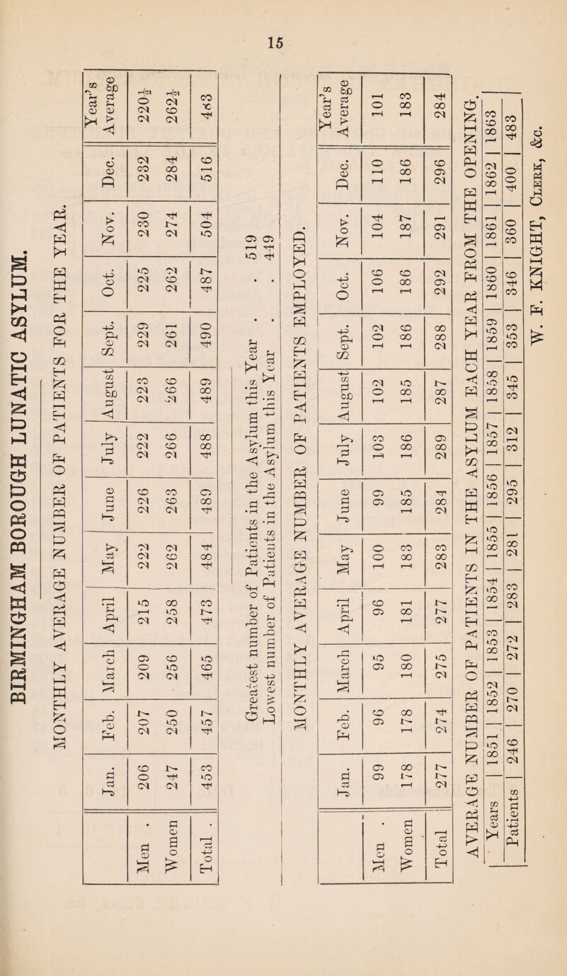 B P H-? 02 <1 O HH EH P w o p o PtH o pq a w p g a t-H pq pq pq H pq W H Oh O P H pq i—i H pq pH o pq p p pq O H P pq K” k P W H O t-H K=i „ d J? CC m ci ci Mi © © h|« O CN t—l|cq <M CO co X CN CM d <D Ol P CO CO 00 1—1 p Ol cq to t> o p oo O Pi cq CM tO to Ol O CQ CO 00 o CM (M d1 p 05 O P-< CM CO 05 CD CM CM P m pq CO ;-j CO CO 05 CJO pS CM CO GO <M oq P P P CM CO GO CM CO 00 P CM P © CO CO 05 d CM CO 00 d CM (M P >-> Ol CM p ci CM CO 00 Uq t*\ CM CM p r—1 • r-i tO 00 CO M --1 to p P <M CM p <1 o 05 co to Hh O to CO d CM CM p P CD P f'- o /—S to CM to CO co HH o P to d CM <M p Ho . d . (D g 1—1 ci CD o H~q i=s o Eq 05 05 l-H p *0 P a n O ci pH O P .2 H—' m- Y. ^ 3 k» •<1 03 © ^ rd D M d ^ ,rH d 03 • (—i £ m g 'H Pp 3 pq ^ cm ^ ° Cf—I H O O j. P S g p -M H 03 © 03 d q q £ rK ° ^P Q pq h o p p pq OQ H pq i—i H Hi P PH O pq pq P £ P pq P c P pq P <1 P P W k o Year’s Average 101 183 P 00 M c5 o co CO D r-H GO 05 P r-H rH M kJ di K* o O 00 05 k rH r-H M co CO M -pq o oo 05 o rH rH M 4J M CO 00 p O 00 00 D rH rH M W. -*-q co rH M to p i-q O 00 00 rH r-H M f-> < tH co co 05 o oo OO d rH r-H M P D C5 to P d 05 00 00 d rH CM KP O CO CO C3 O 00 00 rH r-H M CO r—H p Pi 05 00 p P rH M a to o tO M 05 GO P r-H CM p rHj CO GO P P 05 P P P r-H M 05 00 P d G5 l P oi r-H M • d D r-H d a CG -+-> D O P P rd p- o Eh P i—i pq pq O pq H H o Ph pH pq pq k W o <1 pq S P Ml P C/2 < pq W H <7D P J25 pq i—i EH < p p O pq p PQ Hj P k p o ■h pq P k <1 CO CO 00 M CO 00 CO 00 o CO 00 05 tO 00 00 •o 00 p >o GO CO to 00 tO to 00 P to 00 CO to 00 CM to 00 to GO 03 M ci 05 P CO oo P o o O CO CO CO P CO CO to CO to P CO M rH CO ‘O 05 M co CM CO 00 M M p M o p M CO p M d P o & •N M H H o H w p M