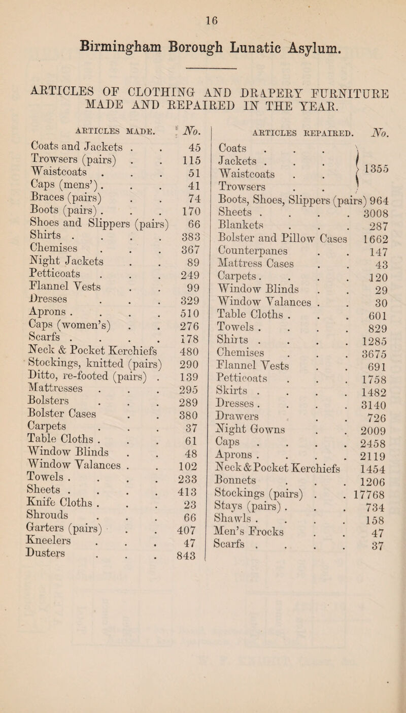 Birmingham Borough Lunatic Asylum, ARTICLES OF CLOTHING AND DRAPERY FURNITURE MADE AND REPAIRED IN THE YEAR. ARTICLES MADE. [No. Coats and Jackets . 45 Trowsers (pairs) 115 Waistcoats 51 Caps (mens’). 41 Braces (pairs) 74 Boots (pairs) . 170 Shoes and Slippers (pairs) 66 Shirts . . 383 Chemises 367 Night Jackets 89 Petticoats 249 Flannel Vests 99 Dresses 329 Aprons .... 510 Caps (women’s) 276 Scarfs .... 178 Neck & Pocket Kerchiefs 480 Stockings, knitted (pairs) 290 Ditto, re-footed (pairs) . 139 Mattresses 295 Bolsters 289 Bolster Cases 380 Carpets 37 Table Cloths . 61 Window Blinds 48 Window Valances . 102 Towels .... 233 Sheets .... 413 Knife Cloths . 23 Shrouds 66 Garters (pairs) 407 Kneelers 47 Dusters 843 ARTICLES REPAIRED. JVo. Coats Jackets . Waistcoats Trowsers Boots, Shoes, Slipp Sheets . Blankets 1355 ers (pairs) 964 . 3008 287 Bolster and Pillow Cases 1662 Counterpanes . . 147 Mattress Cases . . 43 Carpets. . . . ] 20 Window Blinds . . 29 Window Yalances . . 30 Table Cloths . . . 601 Towels .... 829 Shirts .... 1285 Chemises . . . 3675 Flannel Vests . . 691 Petticoats . . .1758 Skirts . . . .1482 Dresses. . . .3140 Drawers e . . 726 Night Gowns . . 2009 Caps .... 2458 Aprons . . . .2119 N eck & P ocket Kerchiefs 1454 Bonnets . . . 1206 Stockings (pairs) . . 17768 Stays (pairs) . . . 734 Shawls . . . .158 Men’s Frocks . . 47 Scarfs .... 37