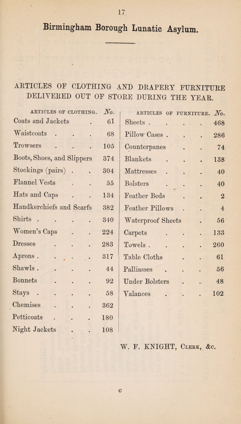 Birmingham Borough Lunatic Asylum. ARTICLES OF CLOTHING AND DRAPERY FURNITURE DELIVERED OUT OF STORE DURING THE YEAR. AETICLES OF CLOTHING. JSfo. Coats and Jackets . 6l Waistcoats . . . 68 Trowsers . . . 105 Boots, Shoes, and Slippers 374 Stockings (pairs) . . 304 Flannel Vests , . 55 Hats and Caps . . 134 Handkerchiefs and Scarfs 382 Shirts .... 340 Women’s Caps . . 224 Dresses . . . 283 Aprons . . , . 317 Shawls .... 44 Bonnets ... 92 Stays .... 58 Chemises . . . 362 Petticoats . . . 180 Night Jackets . . 108 AETICLES OE EUENITUEE. JS~0. Sheets . 468 Pillow Cases . 286 Counterpanes 74 Blankets 138 Mattresses 40 Bolsters 40 Feather Beds 2 Feather Pillows 4 Waterproof Sheets 56 Carpets 133 Towels . . 260 Table Cloths 61 Palliasses 56 Under Bolsters 48 Valances 102 W. F. KNIGHT, Cleek, &c. c