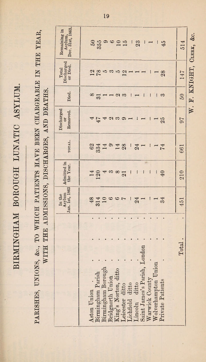 P . PQ GO <! W P P dp B p fei fe. ^ p o W Eh Eh r P o □ <« B x' ^ o W P go p M TJ1 I—I P P P CD • rH d c3 d o SP p d o CD P bJO d o d o p pq 0 I C3 c3 P P bL bC .a .a a a h.s o 4-3 4-3 £p *Jd © P d P ri o a d o -1-3 d O P ' o +3 4-3 oo p ^ ^ d <D g>8 M *H • rH O h^ pq pq pq [P P o o -4-3 -4-3 4-3 -+3 • rH • rH rC3 P nd <D 3s c3 a • rH • rH PP d o -id d o P *N dP CD d cS P CD t>3 'S d o • rH d P d o CD 0 Hs 00 r9 CD O a 03 P O ri rt P P 4-3 d • rH c3 GO £ £ d'o <u Id d P 30 40 I—< <—1 <M Tf 514 Died. X H H H d CO 1 r-H I I (CO 50 Discharged or Removed. 97 03 4-3 o Eh £