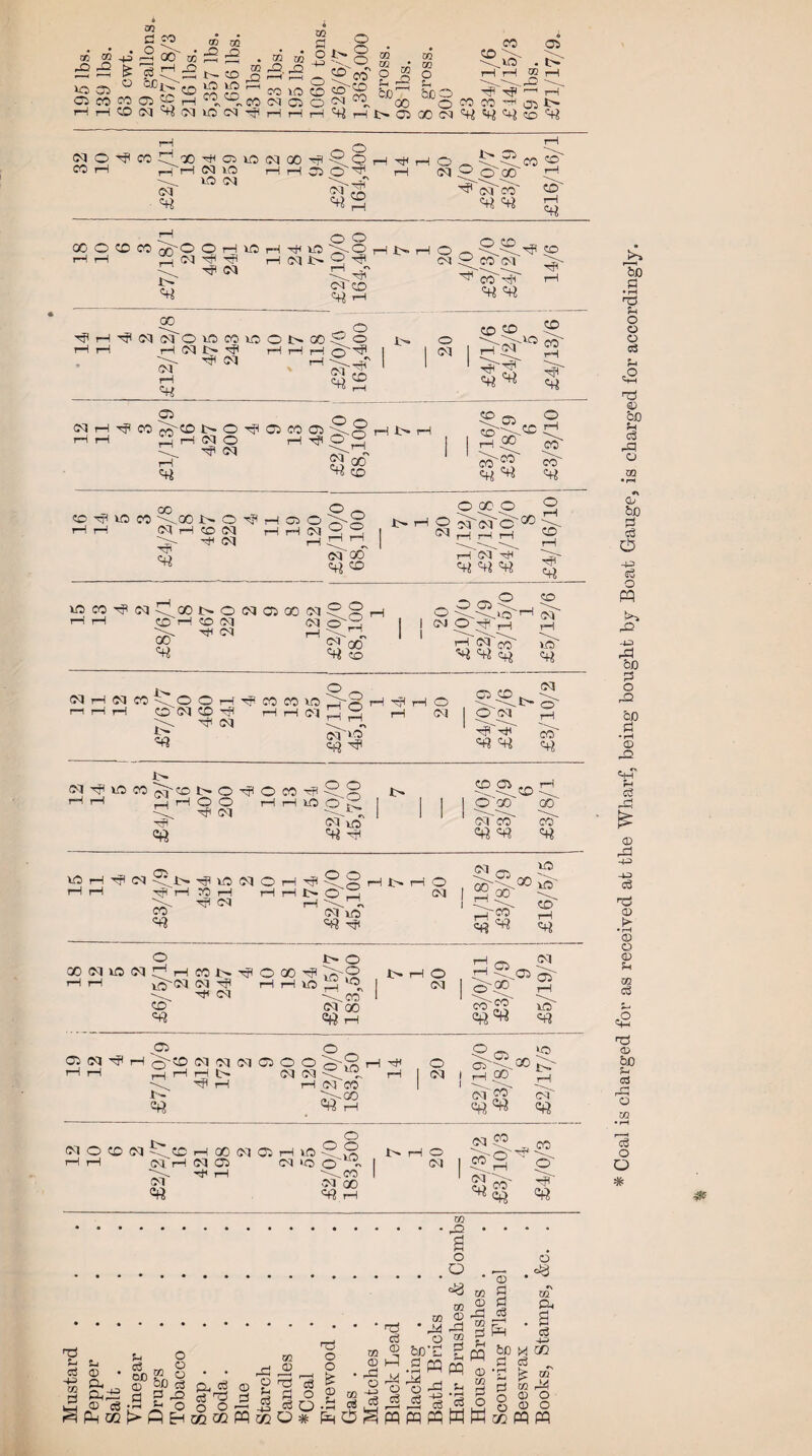 42 42 lO 02 © CO £ O an a © £> W TJl cS &£,1.P ZD CO © © . m rQ. xt *>- ^ _Q r—I . . S ig ^ co »d © ©'Cg Cl Q o ^ § § o O 1» -in 1-' HT , r~r> ^ >n '-'•' '-'I UJ HH r ’ ^ 00 t_) '-'*' WJ .r’ HCDN,:«OllCCqrJIHHH'+iHI>O300M'f!^(^ OS o &C3 O co CO \ \_»D i—H rH « CO o OS 42 02 CO 02 rH t> <8 05 CO © ^ CO P 00 Hi © ID 05 00 V rH r-) iH 05 1(0 rH rH 02 lO 05 05 P CO ^ Vo o' ^ ■HP1 CD rH H rH 05 P t> © ®o'®' ^ oT co' p p CO p rH O' t—4 *rt rH 00 g CD co ^ rH rH ^ P p O O rH ID 05 H H H 05 © § H ID O- © i—I i>, 05 5> O rfl rH ■> C5 ZD P rH O 0 SPL^1 co 05 p/cO 05 ^f- 'V COS' H' r—I P P SO. _ © ■^rHrfl05O5©VDCOlD© fc» 00 P © rH rH © 05 lH V rH H H O ^ y.' v 05 © <25 P rH CD CD m ^ rH i-» © 1 1N £4/1/6 £4/2/6 5 £4/13/6 © Hi 05 rH T? CO eo'© N O ■>? D m D \S rH 1> rH HH S H 05 O rHT?©2 II PL v 05 goH 1 ! rH g] X c+* P © £3/16/6 i £3/8/9 6 £3/3/10 © V © CO \Q0 1> © ^ rH © © >-2 rH rH (M H CO (M H H N 9 9 1 Vr- hH Ol 1 S oi'oo ^ C+? © 7 1 20 £1/12/0 £2/12/8 £4/10/0 8 £4/16/10 lO CO H 05 P 00 i—i r—I ZD OS' P IH005C20005PP CO 05 05 O'© H 05 S °0 P co _ _ O o \ wo rH CNJ d/’'/' PPp CO 1 oT tH VO' p 05rH05C0PO©HH ri r-i H CD 05 CD H ,L' ^ « P CO CO ID rH rH 04 O o'rp rH Tjt rH © 05 © © ©Ol H'h' P P 05 o' CO' 05HiDco^T-cot>©v©eOH rH rH Li rH © © ' PL V 05 H rH rH VO O o5T i> ps.© ©'00 05 © ID V 05 \i> H r— CO' P H ID 05 © 70 H rH T? 03 vp.g o s rr \ •> 05 ID P H rH t-» rH © Ol ©'CO pP ZD rH p © 1> © © Ol © 05 P rH CO i>» rfl © 00 V P'P H rH ^505 05rfl rH i—1©© *2 HI Ol ^CO © 05 00 ^ eo rH Jt> rH © 05 £3/0/11 £3/8/9 9 i £5/19/2 02 © © 05 Hfl rH ^© 05 05 05 © © © P'S H Hi © rH rH ,— rl i— b- 05 05 H 1 05 \ ^ H rH (Ol CO t- P'QO 20 81 © £2/19/0 £3/8/9 8 £2/17/5 © 05 © © 05 Of© rH 00 05 © H ID PS rH rH 05 rH 05 © 05 »D O' - 1 a> HI nH ^CO 05 05 00 81 28 rH NHO 05 | £2/3/2 £3/10/3 4 £4/0/3 03 . 42 • • • • s O O O . — C% . • <D * M 3 os' oo 2 £» 03 © 42 eg H h m ^ ^ c3 T5 r, o m o W ^ °c’^ S CQ H 50 -g |-^ SC as’g'^'gl ’P'oo42-h|^m^ ‘H -®l'c8 • 2 H o SO'H g S O ^f^0Qt>fiEHM0Qmc0O# ^O^WWWMMoqWW Coal is charged for as received at the Wharf, being boug’ht by Boat Gauge, is charg’ed for accordingly.