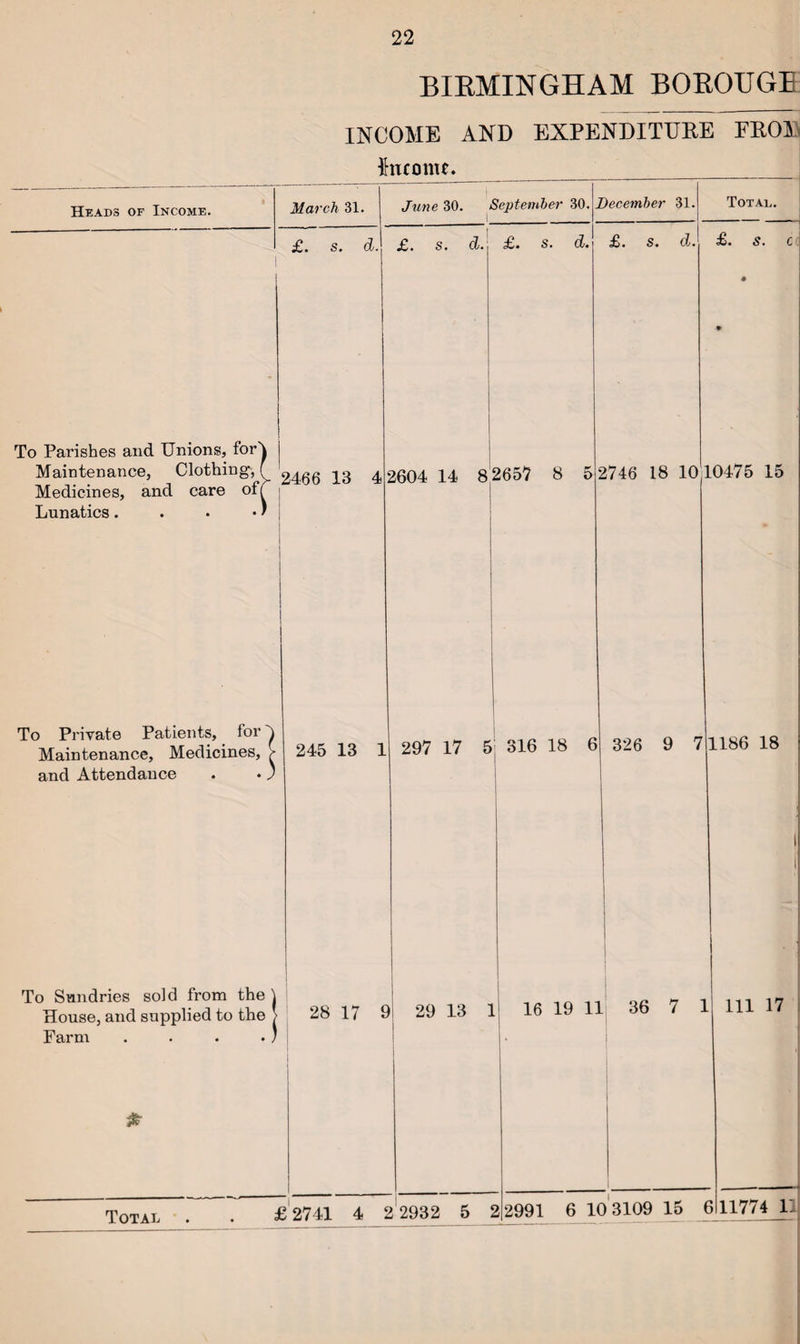 BIRMINGHAM BOROUGE INCOME AND EXPENDITURE EROI Income. Heads of Income. March 31. £. s. d. June 30. September 30. December 31.1 Total. £. s. d. £. s. d. To Parishes and Unions, for Maintenance, Clothing, i 24:66 13 4 Medicines, and care of£ | Lunatics. 2604 14 8 To Private Patients, for Maintenance, Medicines, and Attendance 265'? 8 5 £. s. d. £. s. c 2746 18 1010475 15 245 13 1 297 17 5; 316 18 6 326 9 7 To Sundries sold from the \ House, and supplied to the > 28 17 9 Farm . . . • * 1186 18 Total £2741 4 22932 5 2 29 13 1 16 19 11 36 7 1 111 17 2991 6 10 3109 15 6 11774 i: