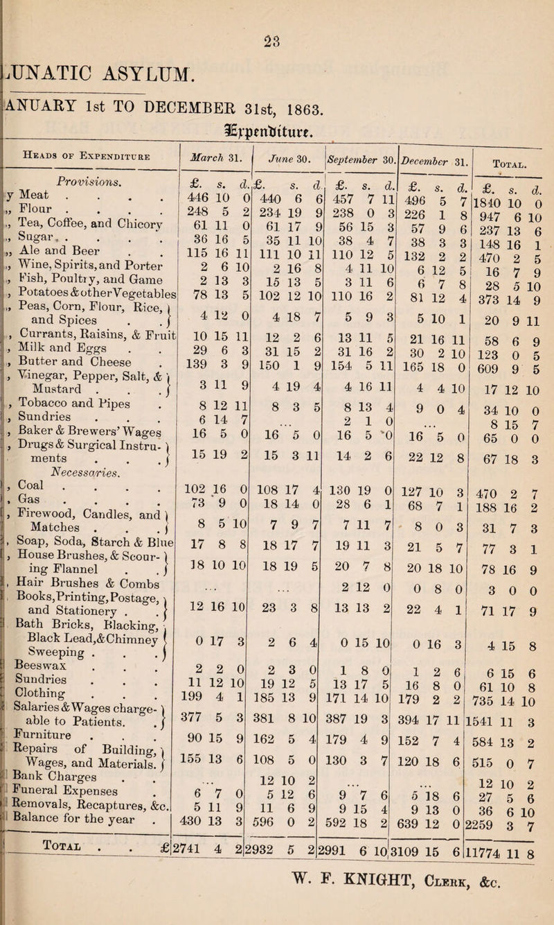 Lunatic asylum. ANUARY 1st TO DECEMBER 31st, 1863. _ lEyptnttttute. Heads of Expenditure March 31. } Provisions. y Meat Flour .... Tea, Coffee, and Chicory Sugar.. Ale and Beer Wine, Spirits, and Porter Fish, Poultry, and Game Potatoes AotherVegetables Peas, Corn, Flour, Rice, I and Spices . . j Currants, Raisins, & Fruit Milk and Eggs Butter and Cheese Yinegar, Pepper, Salt, & i Mustard . . . j Tobacco and Pipes Sundries Baker & Brewers’ Wages , Drugs & Surgical Instru¬ ments • • • Necessaries. 1, Coal .... • , Gas .... 1, Firewood, Candles, and ) Matches . . . j I* Soap, Soda, Starch & Blue l , House Brushes, & Scour-j ing Flannel . . j 1. Hair Brushes & Combs 3 Books,Printing, Postage, \ and Stationery . . j Bath Bricks, Blacking, \ Black Lead,&Chimney ( Sweeping . L Beeswax Sundries Clothing P Salaries & Wages charge able to Patients. ■ Furniture J Repairs of Building Wages, and Materials Bank Charges Funeral Expenses Removals, Recaptures, &c. 1 Balance for the year £. s. 446 10 248 5 61 11 86 16 115 16 11 2 6 10 2 13 3 78 13 5 4 12 0 10 15 11 29 6 3 139 3 9 3 11 9 8 12 11 6 14 7 16 5 0 15 19 2 102 16 0 73 * 9 0 8 5 10 17 8 8 18 10 10 12 16 10 0 17 3 2 2 0 11 12 10 199 4 1 Total 377 5 3 90 15 9 155 13 6 6 7 0 5 11 9 430 13 3 £|2741 4 2 | June 30. September 30 . December 31. Total. £. S. d £. s. d £• s« d. £. s. d 440 6 6 457 7 11 496 5 7 1840 10 ( 234 19 9 238 0 3 226 1 8 947 6 1( 61 17 9 56 15 3 57 9 6 237 13 f 35 11 10 38 4 7 38 3 3 148 16 ] 111 10 11 110 12 5 132 2 2 470 2 l 2 16 8 4 11 10 6 12 5 16 7 £ 15 13 5 3 11 6 6 7 8 28 5 1C 102 12 10 110 16 2 81 12 4 373 14 £ 4 18 7 5 9 3 5 10 1 20 9 11 12 2 6 13 11 5 21 16 11 58 6 8 31 15 2 31 16 2 30 2 10 123 0 5 150 1 9 154 5 11 165 18 0 609 9 5 4 19 4 4 16 11 4 4 10 17 12 10 8 3 5 8 13 4 9 0 4 34 10 0 . . . 2 10 ... 8 15 7 16 5 0 16 5 0 16 5 0 65 0 0 15 3 11 14 2 6 22 12 8 67 18 3 108 17 4 130 19 0 127 10 3 470 2 7 18 14 0 28 6 1 68 7 1 188 16 2 7 9 7 7 11 7 8 0 3 31 7 3 18 17 7 19 11 3 21 5 7 77 3 1 18 19 5 20 7 8 20 18 10 78 16 9 2 12 0 0 8 0 3 0 0 23 3 8 13 13 2 22 4 1 71 17 9 2 6 4 0 15 10 0 16 3 4 15 8 2 3 0 18 0 12 6 6 15 6 19 12 5 13 17 5 16 8 0 61 10 8 185 13 9 171 14 10 179 2 2 735 14 10 381 8 10 387 19 3 394 17 11 L541 11 3 162 5 4 179 4 9 152 7 4 584 13 2 108 5 0 130 3 7 120 18 6 515 0 7 12 10 2 • • • 12 10 2 5 12 6 9 7 6 5 18 6 27 5 6 11 6 9 9 15 4 9 13 0 36 6 10 596 0 2 592 18 2 639 12 0 1 2259 3 7 932 5 2 S 2991 6 1013109 15 6 L1774 11 8 W. F. KNIGHT, Clem, &c.