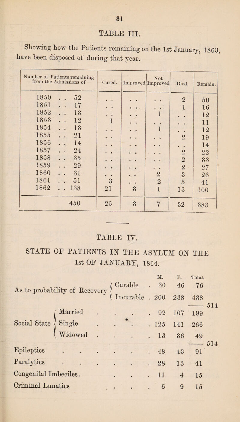 TABLE III. Showing how the Patients remaining on the 1st January, 1863, have been disposed of during that year. Number of Patients remaining from the Admissions of Cured. Improved Not Improved Died. Remain.. 1850 52 • • 2 50 1851 17 • • 1 16 1852 13 1 12 1853 12 1 11 1854 13 1 12 1855 21 • • 2 19 1856 14 • • • • 14 1857 24 . . 2 22 1858 35 • • 2 33 1859 29 • • 2 27 1860 31 * # 2 3 26 1861 51 3 2 5 41 1862 138 21 3 1 13 100 450 25 3 7 32 383 TABLE IY. STATE OE PATIENTS IN THE ASYLUM ON THE 1st OE JANUABY, 1864. As to probability of Recovery ( Curable M. 30 F. 46 Total. 76 [ Incurable . 200 238 438 / Married • • • 92 107 199 Social State < Single 125 141 266 [ Widowed . 13 36 49 Epileptics ♦ • • 48 43 91 Paralytics • • • 28 13 41 Congenital Imbeciles. • • • 11 4 15 Criminal Lunatics • • • 6 9 15