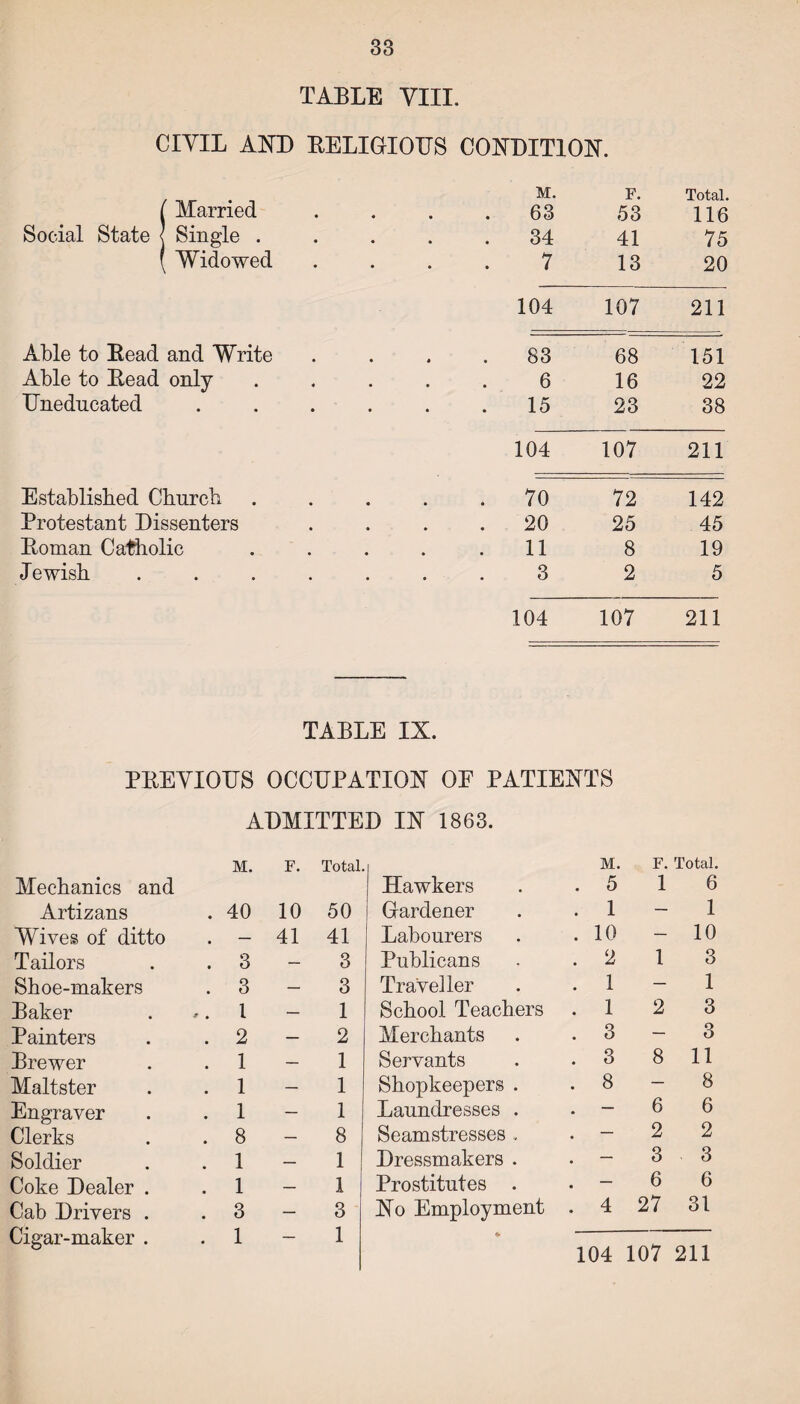 TABLE VIII. CIVIL AND RELIGIOUS CONDITION. ( Married • • • M. 63 F. 53 Total. 116 Social State j Single . • • • 34 41 75 ( Widowed • • • 7 13 20 104 107 211 Able to Read and Write • • * 83 68 151 Able to Read only 4 • • . 6 16 22 Uneducated • • • 15 23 38 104 107 211 Established Church • • • . 70 72 142 Protestant Dissenters • • • 20 25 45 Roman Catholic • • • 11 8 19 Jewish • • • 3 2 5 104 107 211 TABLE IX. PREVIOUS OCCUPATION OE PATIENTS ADMITTED IN 1863. Mechanics and Artizans M. . 40 F. 10 Total 50 Hawkers Gardener M. . 5 . 1 F. 1 Total. 6 1 Wives of ditto . — 41 41 Labourers . 10 — 10 Tailors . 3 — 3 Publicans . 2 1 3 Shoe-makers . 3 — 3 Traveller . 1 — 1 Baker 1 — 1 School Teachers . 1 2 3 Painters . 2 — 2 Merchants . 3 — 3 Brewer . 1 — 1 Servants . 3 8 11 Maltster . 1 — 1 Shopkeepers . . 8 — 8 Engraver . 1 — 1 Laundresses . . — 6 6 Clerks . 8 — 8 Seamstresses . . — 2 2 Soldier . 1 — 1 Dressmakers . . — 3 3 Coke Dealer . . 1 — 1 Prostitutes . . — 6 6 Cab Drivers . . 3 — 3 No Employment . 4 27 31 Cigar-maker . . 1 — 1 * 104 107 211