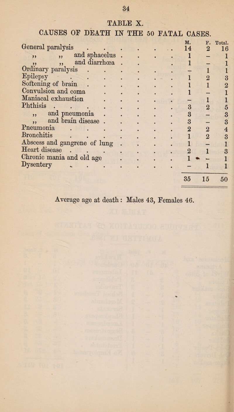 TABLE X. CAUSES OE DEATH IX THE 50 FATAL CASES. General paralysis ,, ,, and sphacelus ,, ,, and diarrhoea Ordinary paralysis Epilepsy ... Softening of brain Convulsion and coma Maniacal exhaustion Phthisis .... ,, and pneumonia ,, and brain disease . Pneumonia Bronchitis Abscess and gangrene of lung Heart disease Chronic mania and old age Dysentery m. f. 14 2 1 1 1 1 2 1 1 1 1 3 2 3 3 2 2 1 2 1 2 1 1 * - 1 Total. 16 1 1 1 3 2 1 1 5 3 3 4 3 1 3 1 1 35 15 50 Average age at death: Males 43, Females 46.