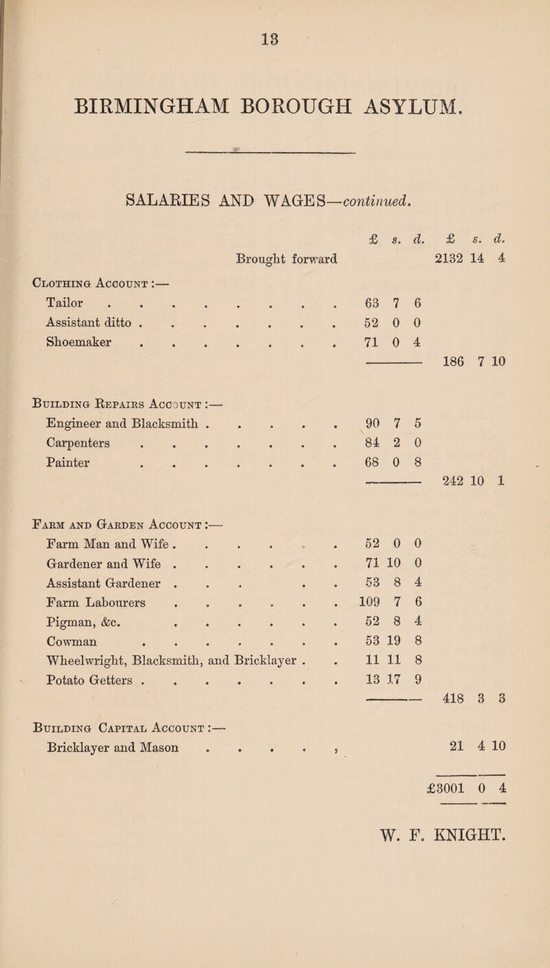 BIRMINGHAM BOROUGH ASYLUM. SALARIES AND WAGES—continued. £ s. d. £ s. d. Brought forward 2132 14 4 Clothing Account :— Tailor.. 68 7 6 Assistant ditto ...... • 52 0 0 Shoemaker. • 71 0 4 186 7 10 Building Repairs Account :— Engineer and Blacksmith .... 9 90 7 5 Carpenters. • 84 2 0 Painter ...... • 68 0 8 — 242 10 1 Farm and Garden Account :— Farm Man and Wife . 52 0 0 Gardener and Wife . 71 10 0 Assistant Gardener ... 53 8 4 Farm Labourers ..... 109 7 6 Pigman, &c. ..... 52 8 4 Cowman ...... 53 19 8 Wheelwright, Blacksmith, and Bricklayer . 11 11 8 Potato Getters ...... 13 17 9 418 3 3 Building Capital Account :— Bricklayer and Mason .... 5 21 4 10 £3001 0 1