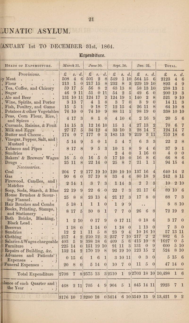 LUNATIC ASYLUM. January 1st to December sist, i86i. ISrpentitture. Heads of Expenditure. March 31. June 30. Sept. 30. Dec. 31. Total. Provisions. £ s. d. £ s. d. £ s. d. £ s. d. £ s. d. iy Meat .... 508 4 6 501 2 8 549 1 10 564 15 6 2123 4 6 , Flour .... 213 1 0 217 15 8 232 8 3 229 19 10 893 4 9 , Tea, Coffee, and Chicory 59 17 5 56 8 2 63 13 8 58 13 10 238 13 1 , Sugar .... 46 9 11 51 0 11 54 2 5 49 6 0 200 19 3 ,, Ale and Beer 131 10 11 124 17 2 124 19 1 140 2 8 521 9 10 , Wine, Spirits, and Porter 3 13 7 4 1 8 3 7 0 3 9 0 14 11 3 , Fish, Poultry, and Game 15 5 1 9 18 7 12 15 4 26 11 8 64 10 8 i, Potatoes & other Vegetables 76 10 0 74 10 9 88 11 1 98 19 0 338 10 10 !, Peas, Corn Flour, Rice, and Spices . 4 17 3 8 1 0 4 10 6 2 16 9 20 5 6 |, Currants, Raisins, & Fruit 14 15 3 12 16 10 15 1 4 27 13 2 70 6 7 j, Milk and Eggs 27 17 5 34 12 4 33 10 3 28 14 7 124 14 7 I, Butter and Cheese . 174 0 7 177 0 3 183 13 9 219 3 11 753 18 6 !, Vinegar, Pepper, Salt, and Mustard . . 5 14 9 5 0 1 5 4 7 6 3 3 22 2 8 f, Tobacco and Pipes 8 17 8 9 5 3 10 1 8 9 4 6 37 9 1 Sundries • • 2 4 0 1 16 0 4 0 0 |, Bakers’ & Brewers’ Wages 16 5 0 16 5 0 17 10 0 16 8 6 66 8 6 , Drugs .... 25 11 8 22 14 0 25 8 7 21 1 1 94 15 4 Necessaries. 4 Coal • • • • 204 7 2 177 19 10 120 10 10 137 16 4 640 14 2 : Gas .... 90 6 0 37 19 8 33 4 6 80 18 9 242 8 11 Firewood, Candles, and Matches 2 14 1 3 7 3 1 14 3 2 7 3 10 2 10 Soap, Soda, Starch, & Blue 22 19 9 22 6 0 22 7 3 21 17 6 89 10 6 : House Brushes & Scour¬ ing Flannel. 25 8 8 23 13 4 21 17 3 17 8 0 88 7 3 l Hair Brushes and Combs 5 18 1 1 1 0 1 9 9 • 8 8 10 Books, Printing, Stamps, ' :: and Stationery - 8 17 5 30 8 1 7 7 0 26 6 8 72 19 2 i Bath Bricks, Blacking, Black Lead. . . 1 2 10 0 17 9 0 17 11 0 18 6 3 17 0 } Beeswax 1 18 0 1 14 0 1 18 0 1 13 0 7 3 0 tj* Sundries 12 2 1 11 5 8 23 9 4 10 16 10 57 13 11 1 Clothing 217 4 2 210 12 3 237 7 10 217 2 2 882 6 5 Salaries &Wages chargeable 403 5 9 398 18 6 409 5 6 415 10 8 1627 0 5 Furniture 225 14 0 151 19 10 91 11 3 131 0 9 600 5 10 Repairs of Building, &c. 132 14 2 170 19 8 96 19 10 123 15 2 524 8 10 • Advances and Patients’ i Expenses 0 15 6 1 6 1 3 10 11 0 3 0 5 15 6 U Funeral Expenses . 20 8 0 5 14 0 10 7 0 11 5 0 47 14 0 Total Expenditure 2708 7 8 2575 13 3 2510 1 9 2703 18 10 10,498 1 6 i. lance of each Quarter and !»' the Year 468 2 11 705 4 9 904 5 1 845 14 11 2923 7 1 3176 10 7 3280 18 0 3414 6 10 3549 13 13,421 9 2