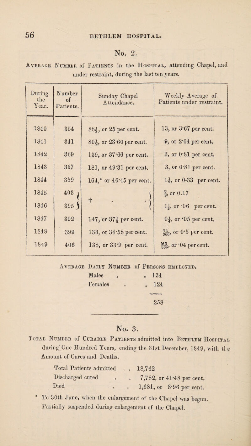 No. 2. Average Number of Patients in the PIospital, attending Chapel, and under restraint, during the last ten years. During the Year. N umber of Patients. Sunday Chapel Attendance. Weekly Average of Patients under restraint. 1840 354 m, or 25 per cent. 13, or 3*67 per cent. 1841 341 80i or 23'60 per cent. 9, or 2*64percent. 1842 369 139, or 37*66 per cent. 3, or 0*81 per cent. 1843 367 181, or 49*31 per cent. 3, or 0*81 per cent. 1844 359 164/ * or 46*45 per cent. l-§, or 0-33 per cent. 1845 403 | i t •i 1, or 0.17 1846 395 ) l U, or *06 percent. 1847 392 147, or 37| Per cent* 0|, or *05 per cent. 1848 399 138, or 34*58 per cent. 73 366’ or 0*5 per cent. 1849 406 138, or 33*9 per cent. res 365’ or *04 per cent. Average Daily Number of Persons employed. Males . .134 Females . .124 258 No. 3. Total Number of Curable Patients admitted into Bethlem Hospital during’One Hundred Years, ending the 31st December, 1849, with tl e Amount of Cures and Deaths. Total Patients admitted . . 18,762 Discharged cured . . 7,782, or 41’48 per cent. Died . . 1,681, or 8*96 per cent. 9 To 30th June, when the enlargement of the Chapel was begun. Partially suspended during enlargement of the Chapel.