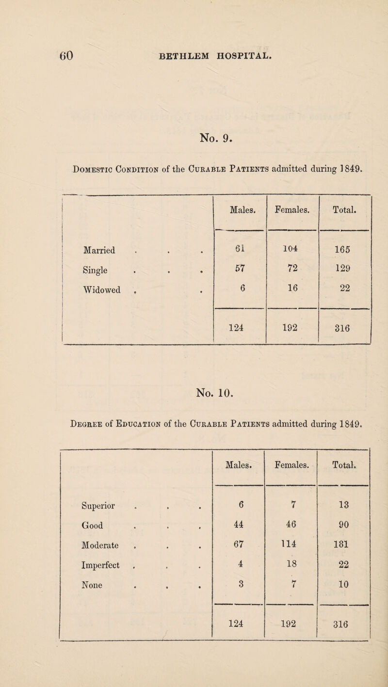 No. 9. Domestic Condition of the Curable Patients admitted during ] 849. Males. Females. Total. Married 61 104 165 Single 57 72 129 Widowed 6 16 22 124 192 316 No. 10. Degree of Education of the Curable Patients admitted during 1849. Males. Females. Total. Superior 6 7 13 Good 44 46 90 Moderate 67 114 181 Imperfect 4 18 22 None 3 7 10 124 192 316